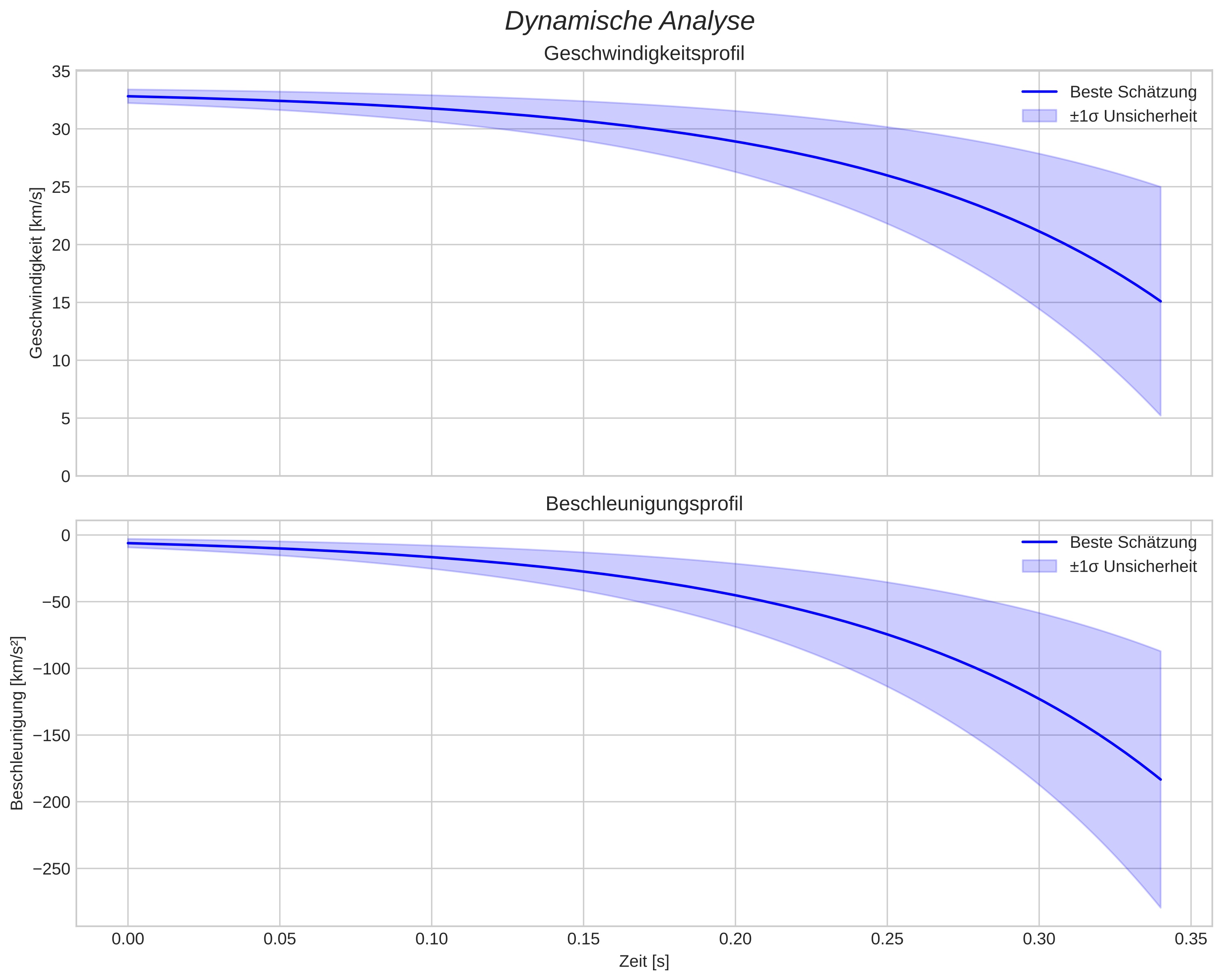 speed and acceleration