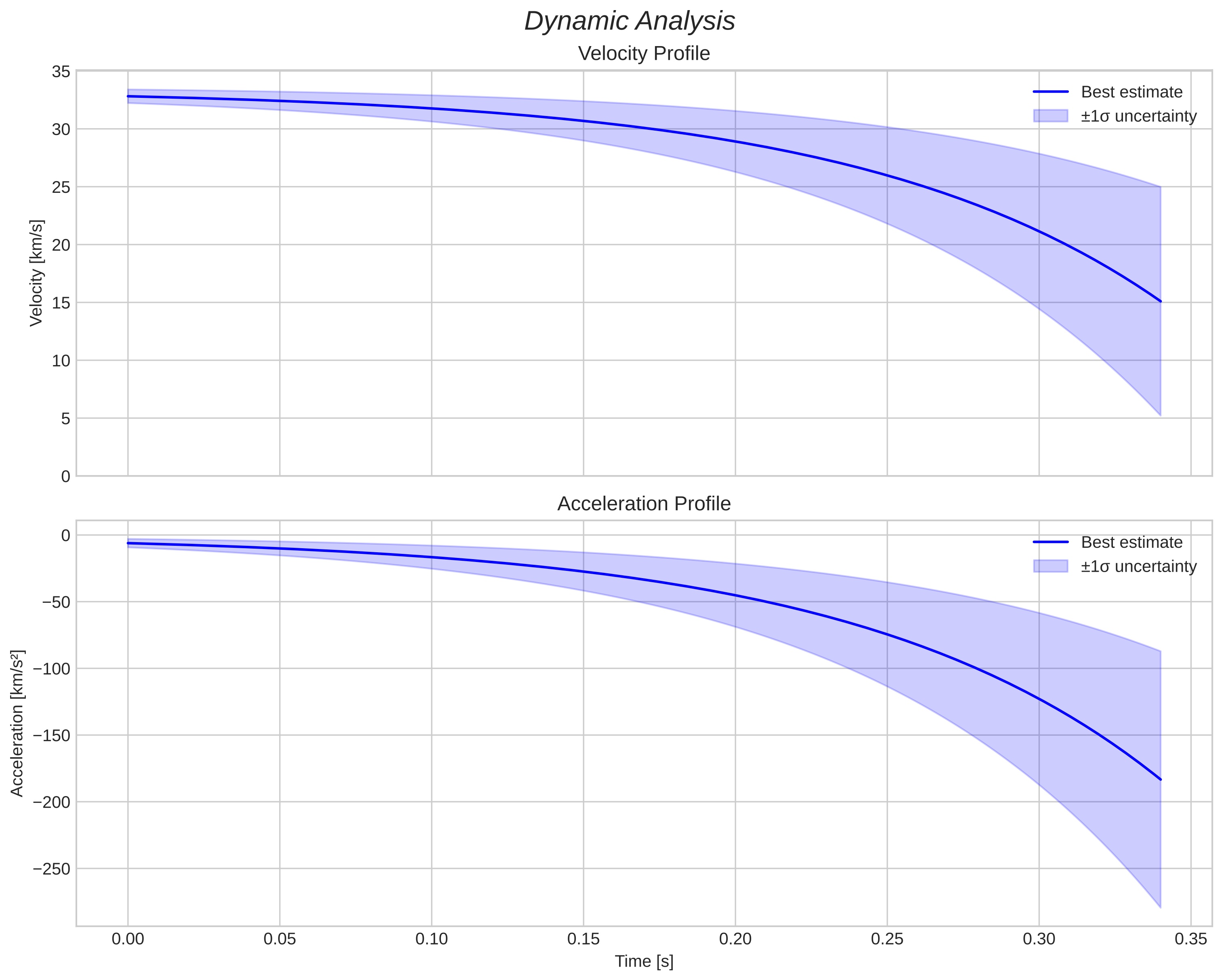 speed and acceleration