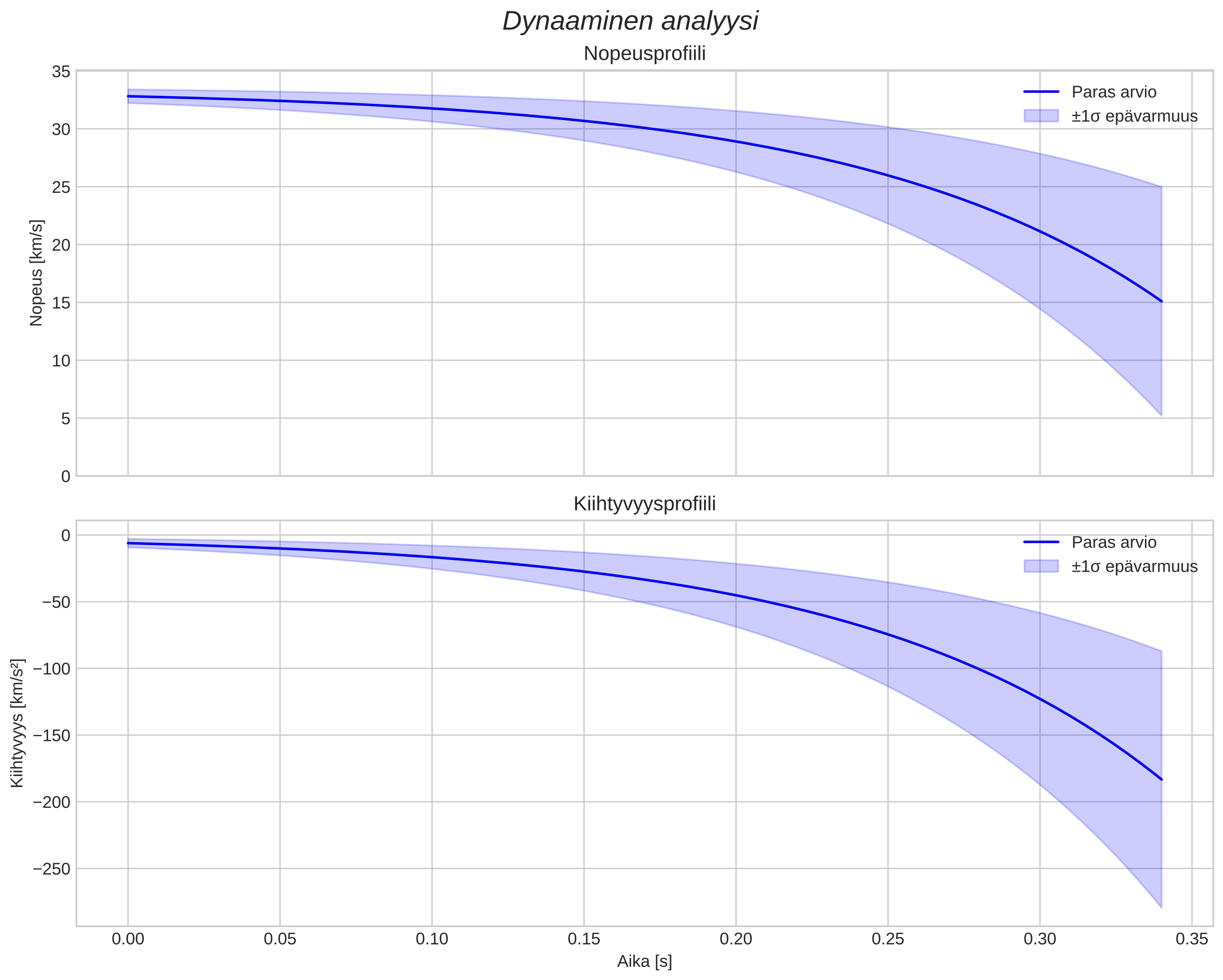 speed and acceleration