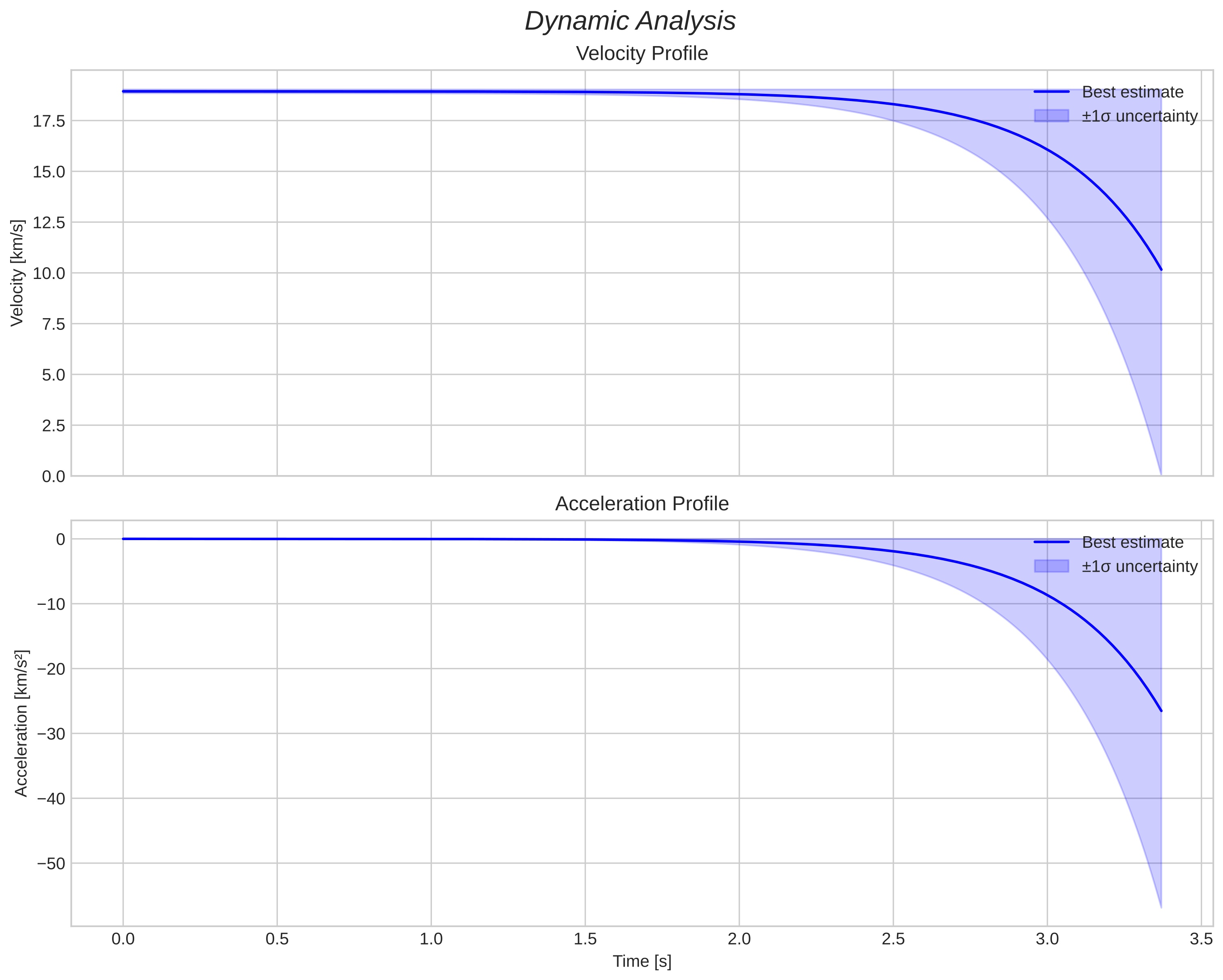 speed and acceleration