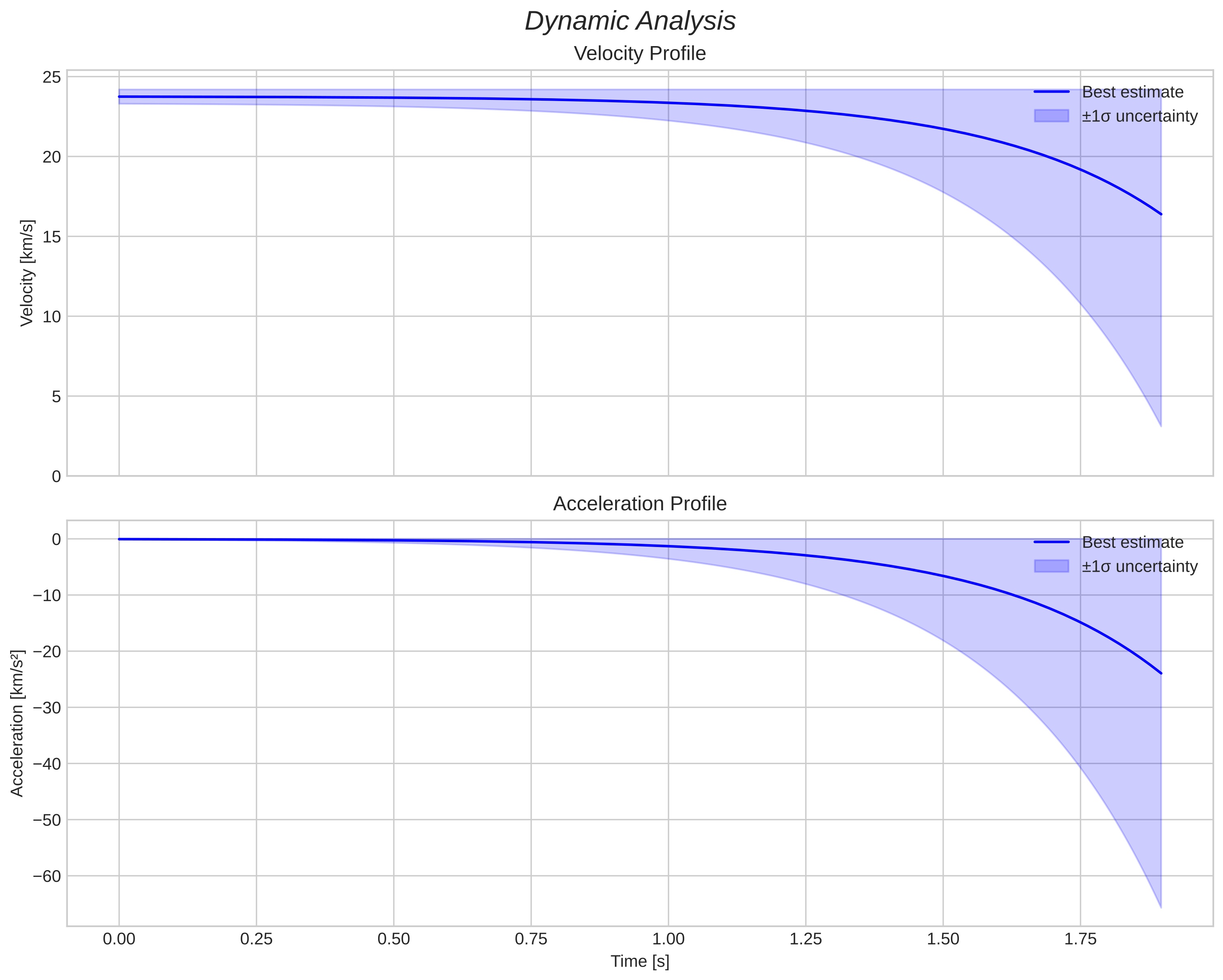 speed and acceleration