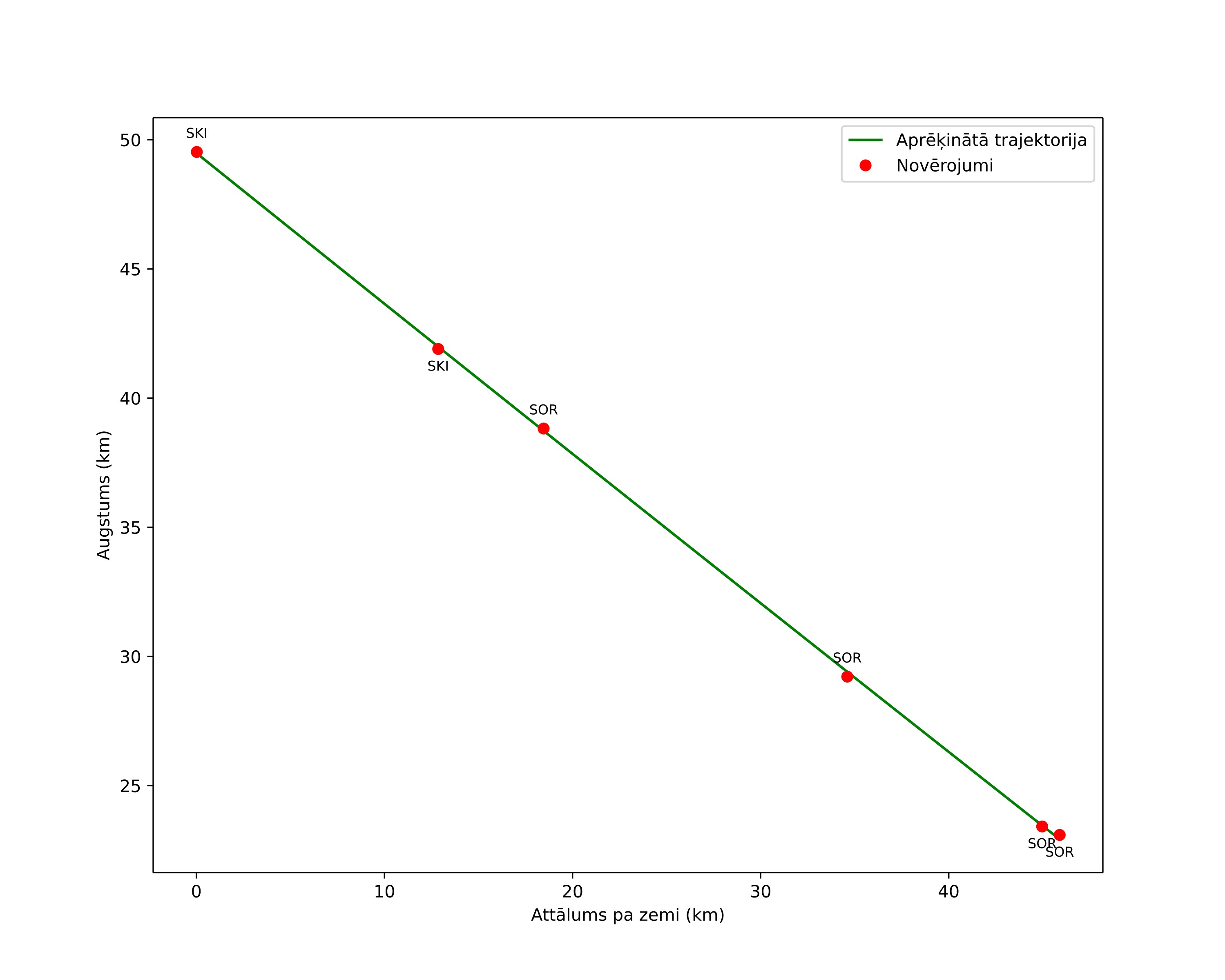 height profile