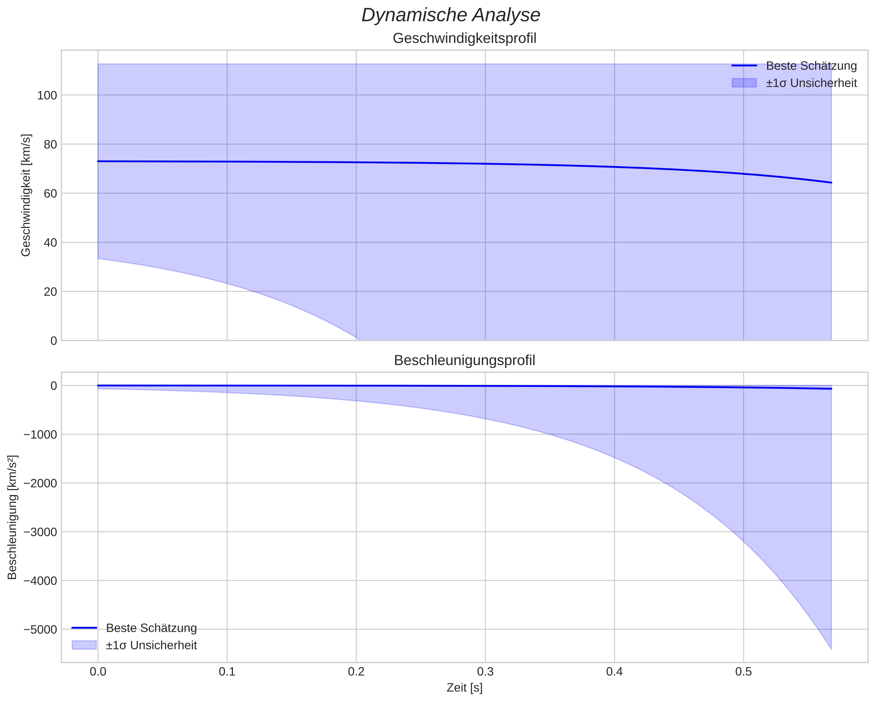 speed and acceleration