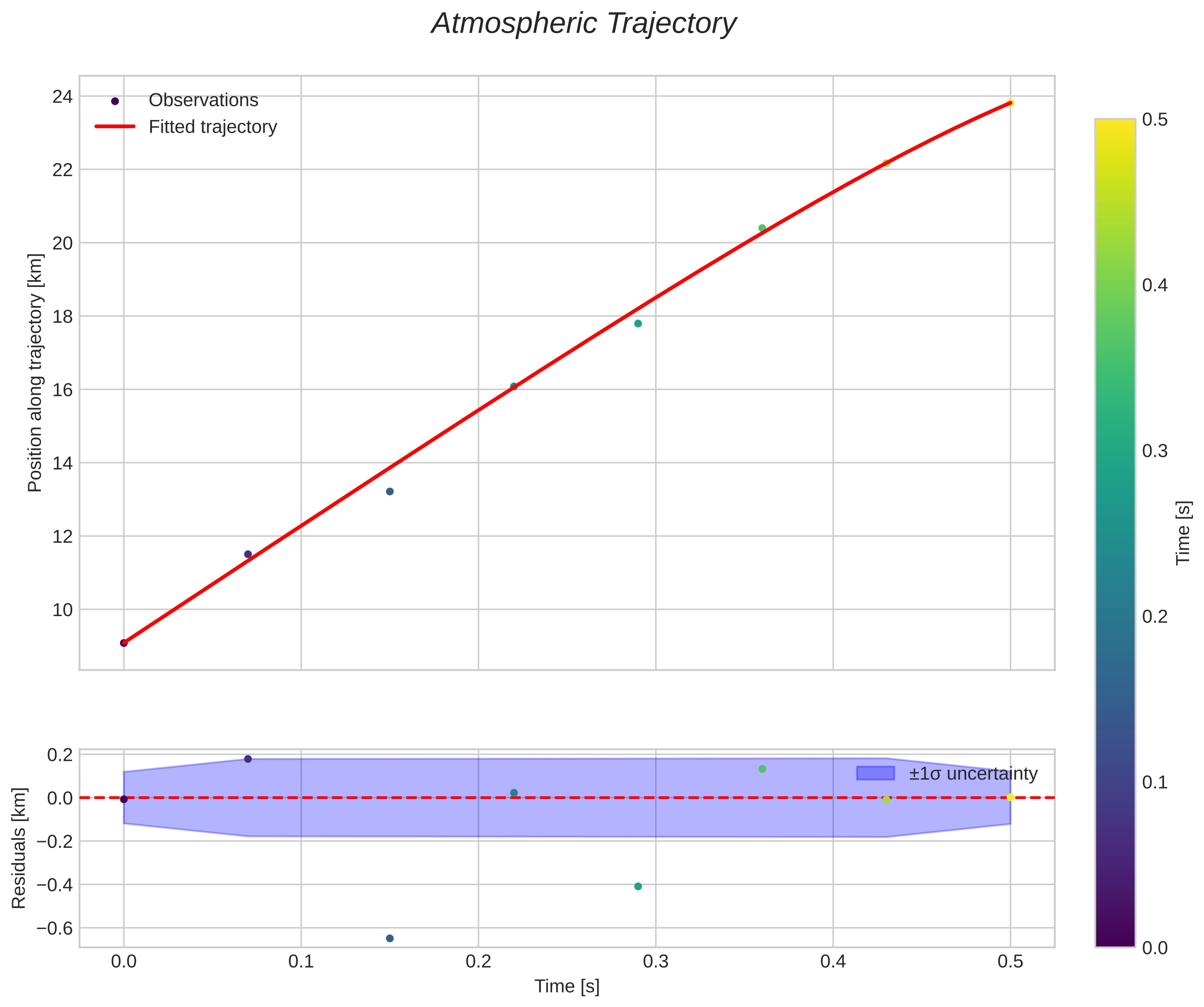 position vs time