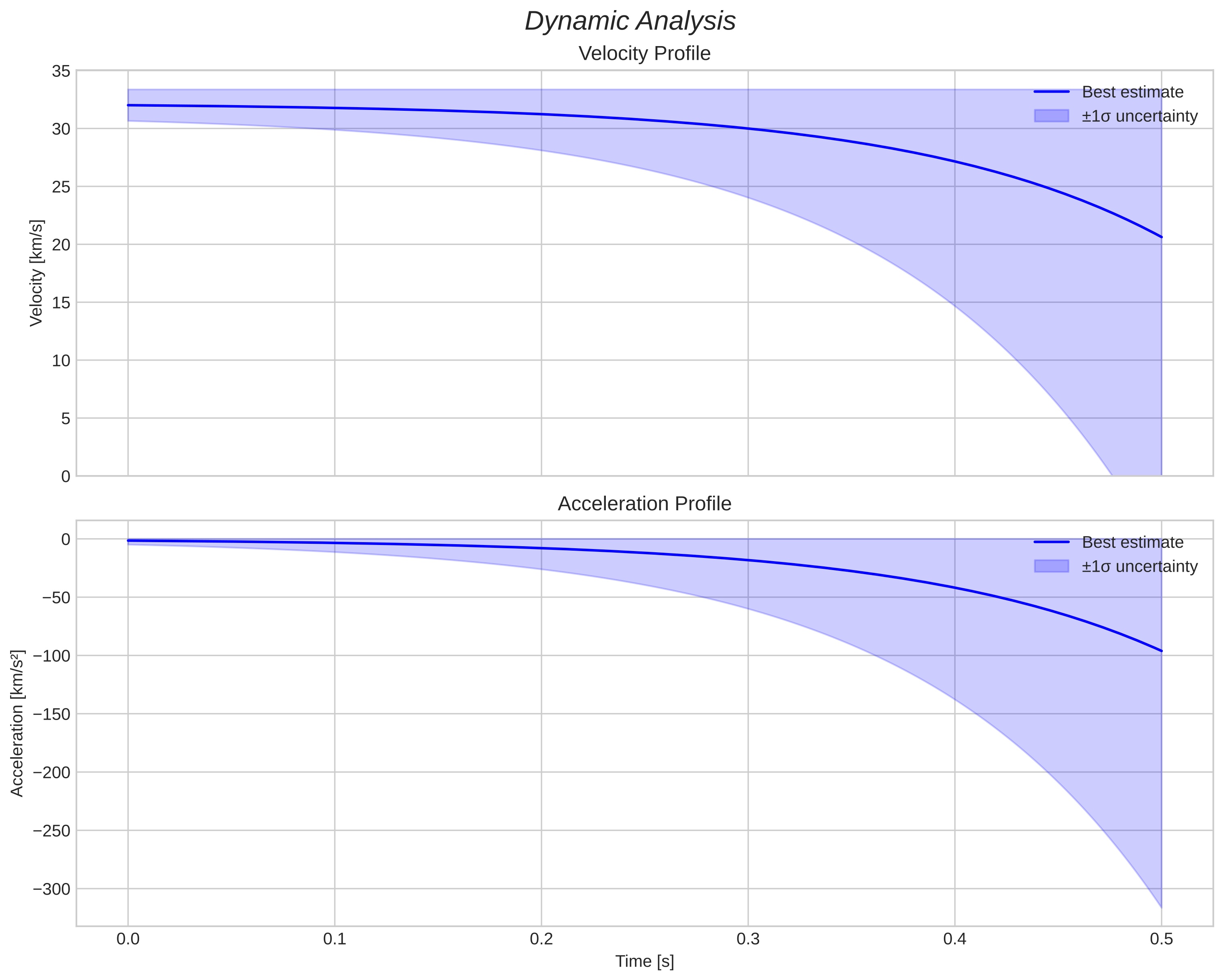 speed and acceleration