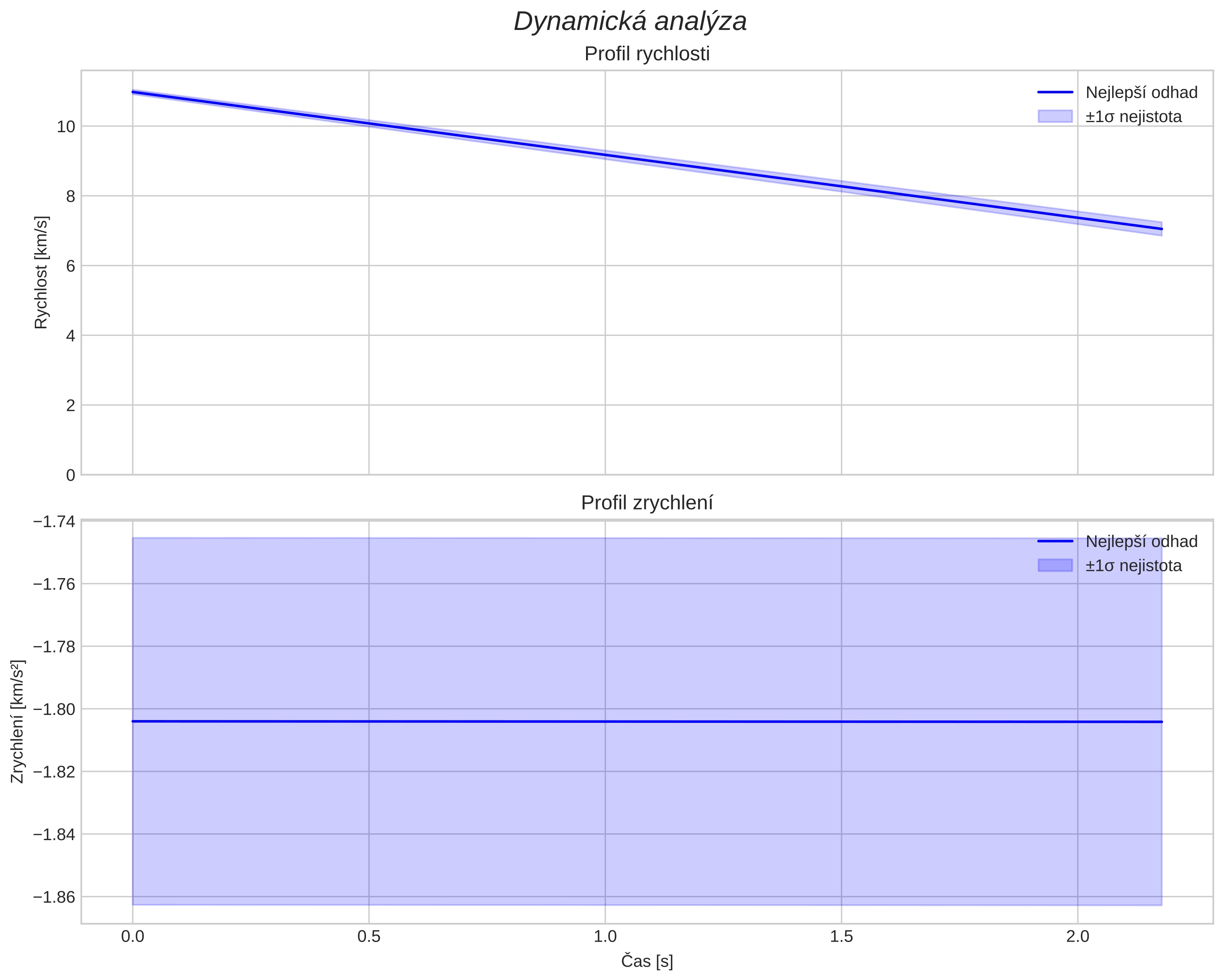 speed and acceleration