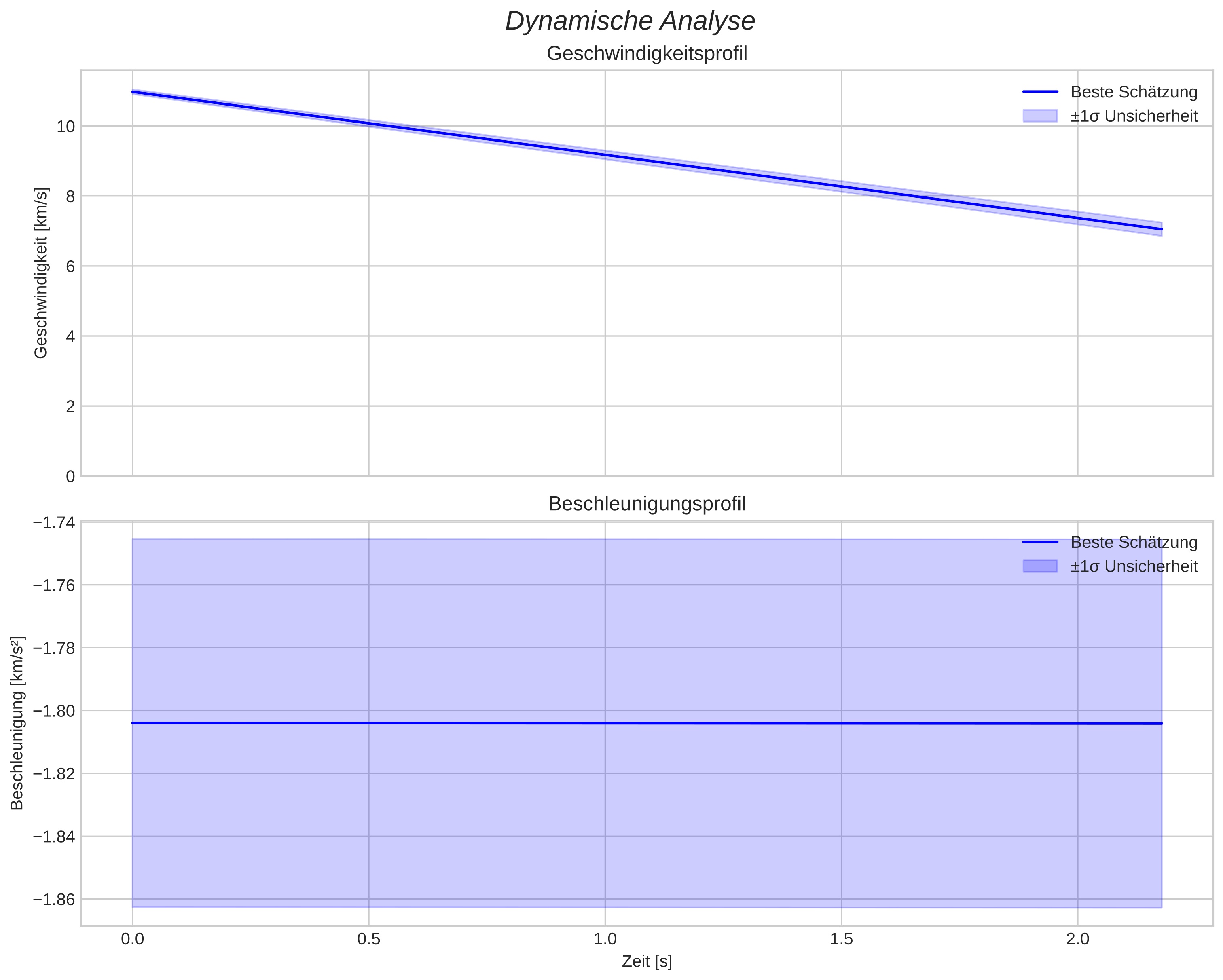 speed and acceleration