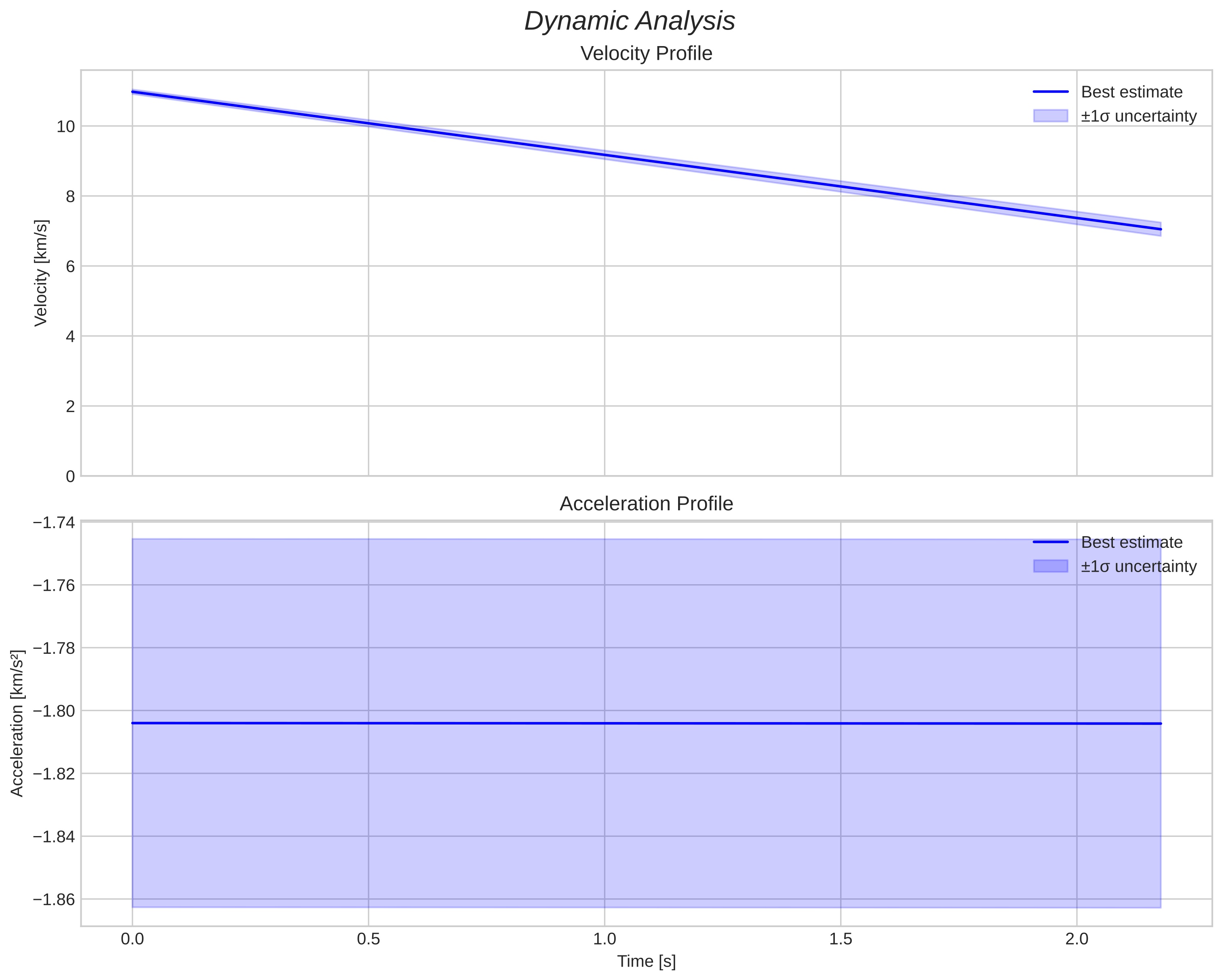 speed and acceleration