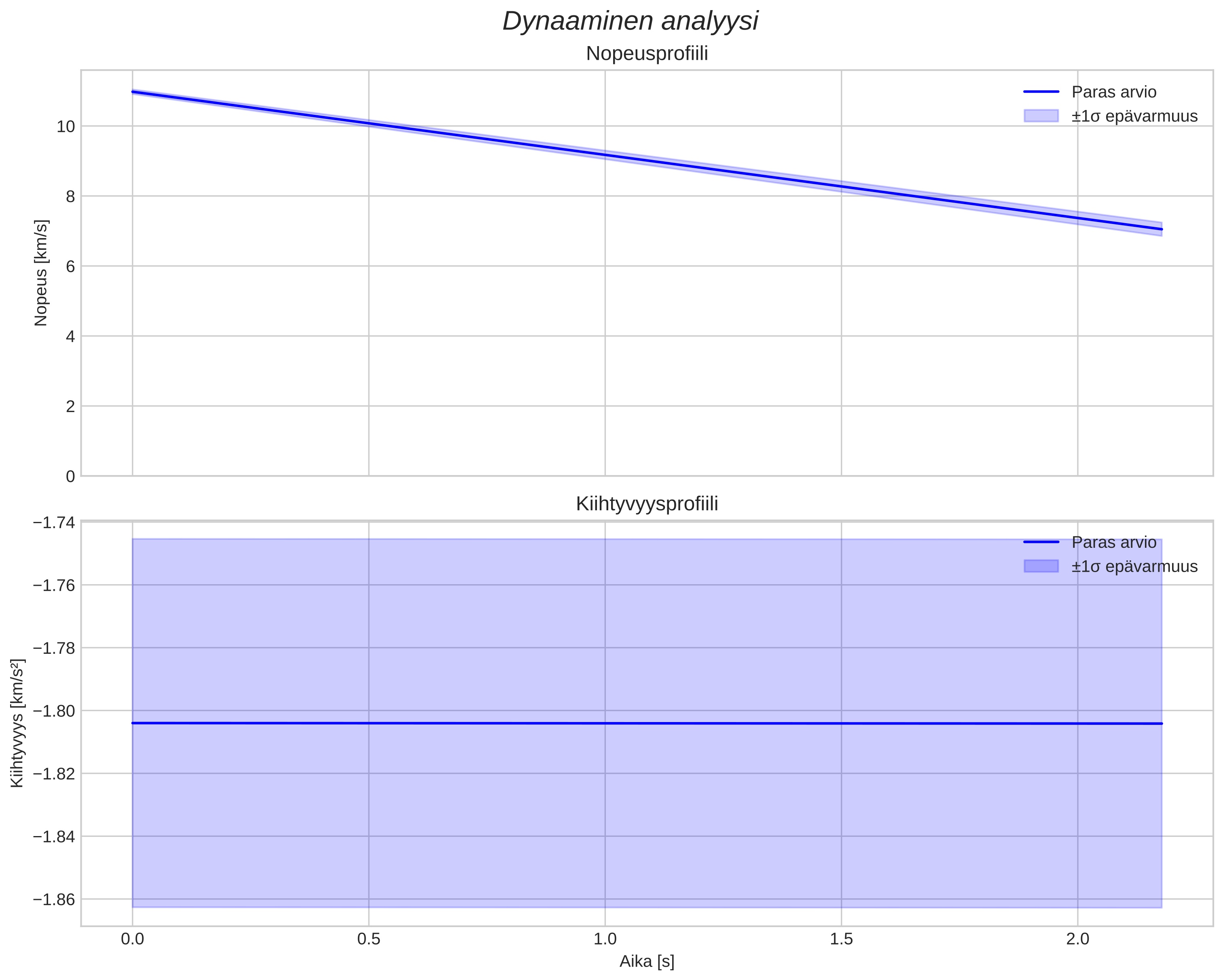 speed and acceleration
