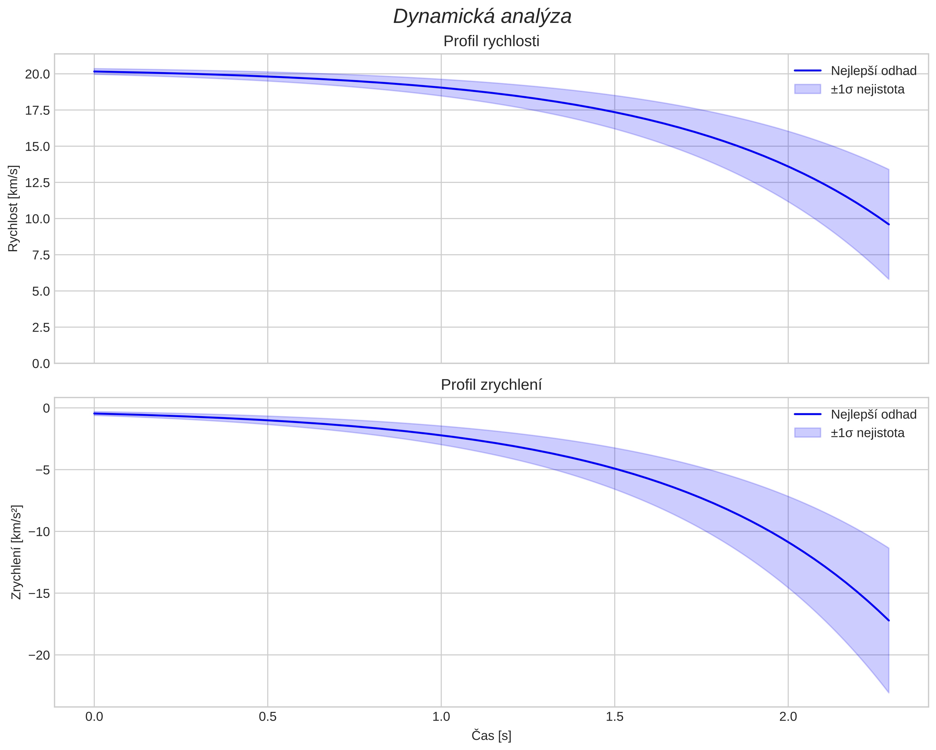 speed and acceleration