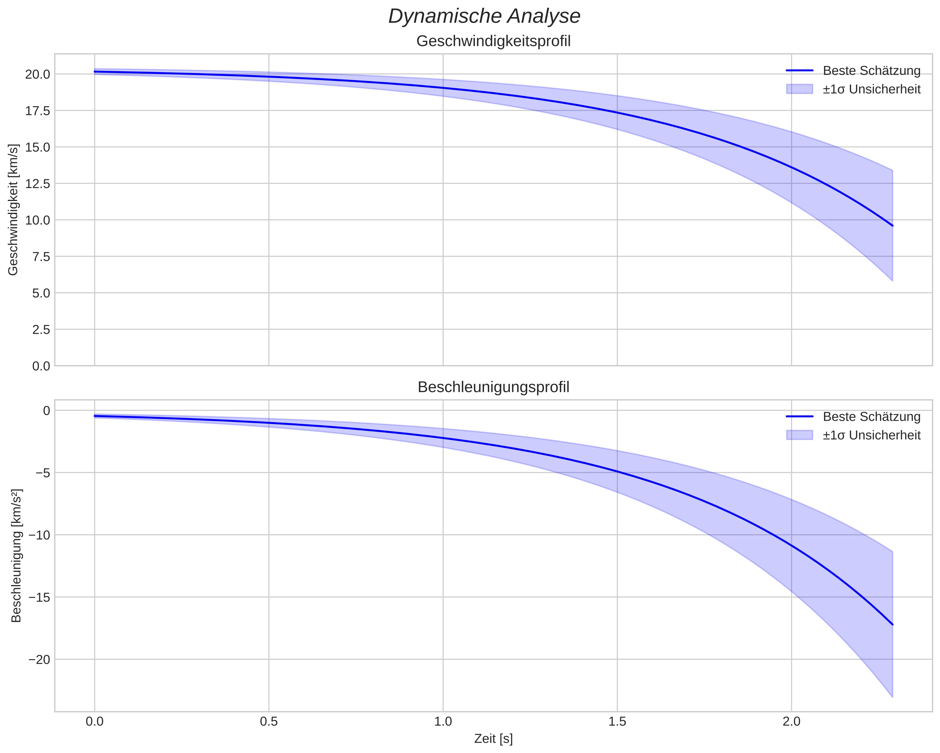 speed and acceleration