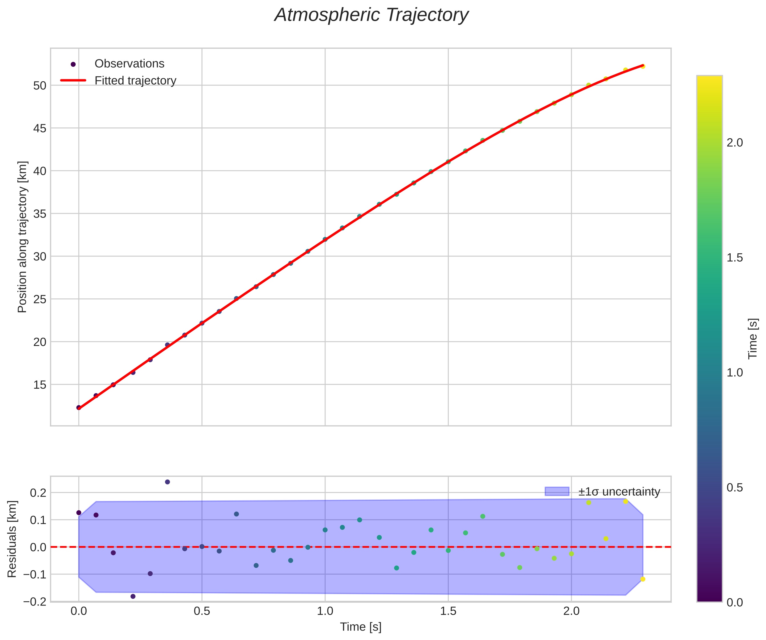 position vs time