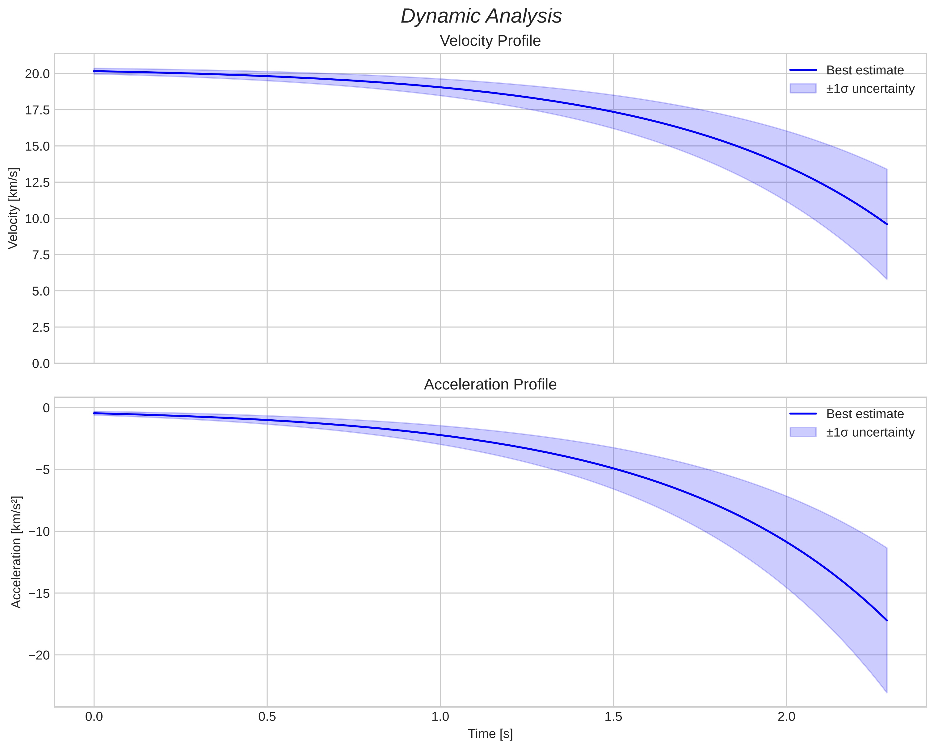 speed and acceleration