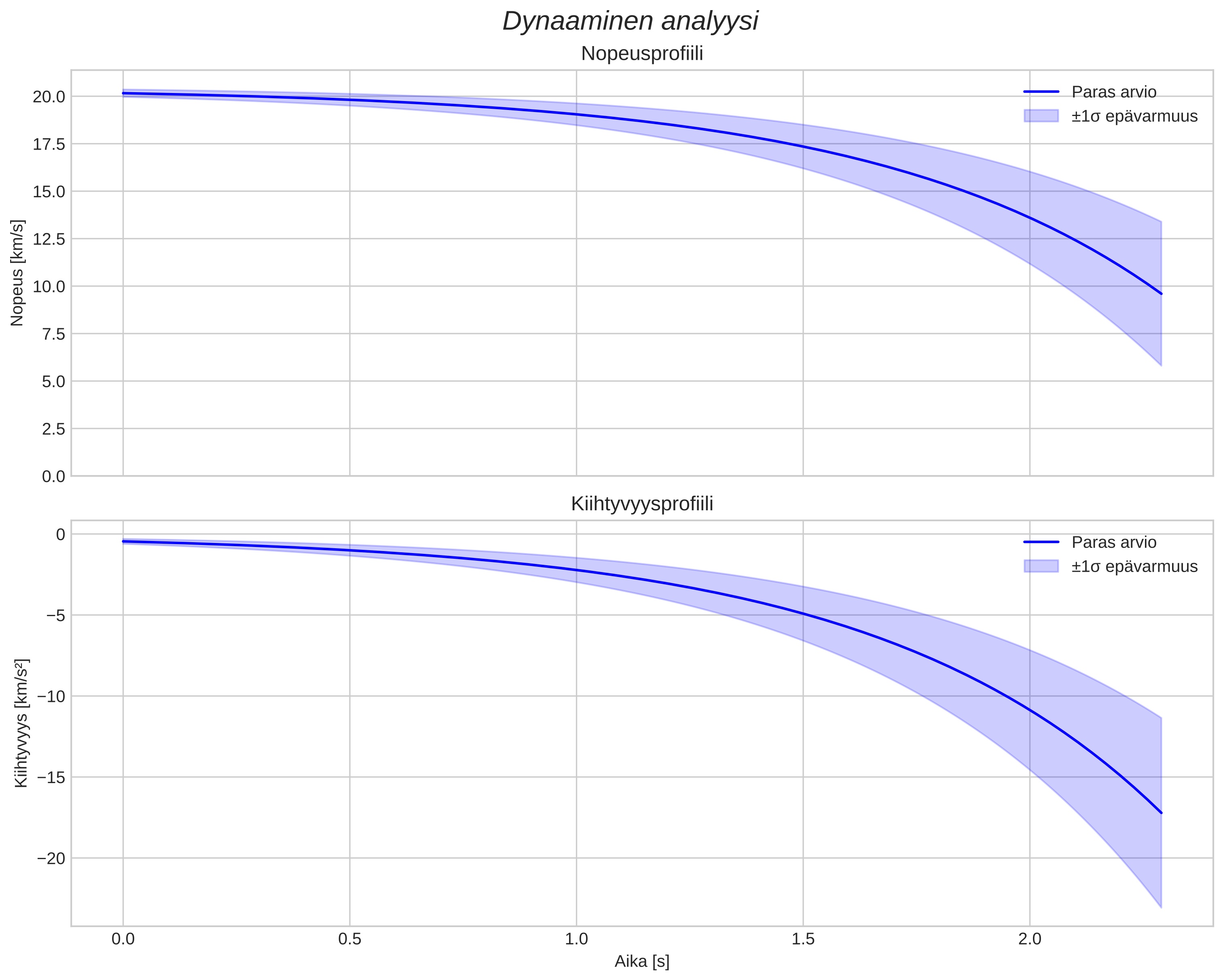 speed and acceleration