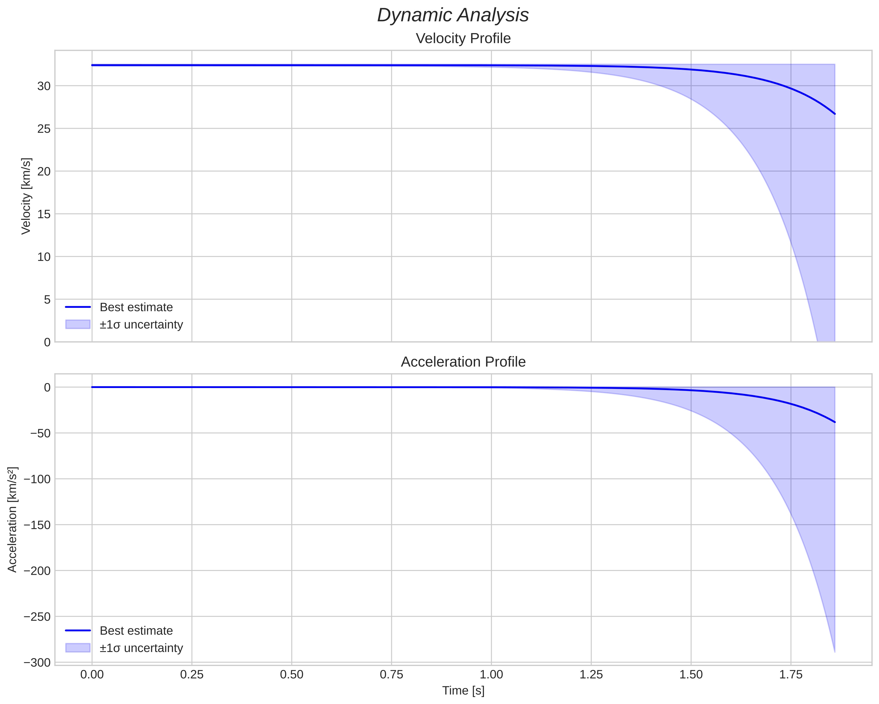 speed and acceleration