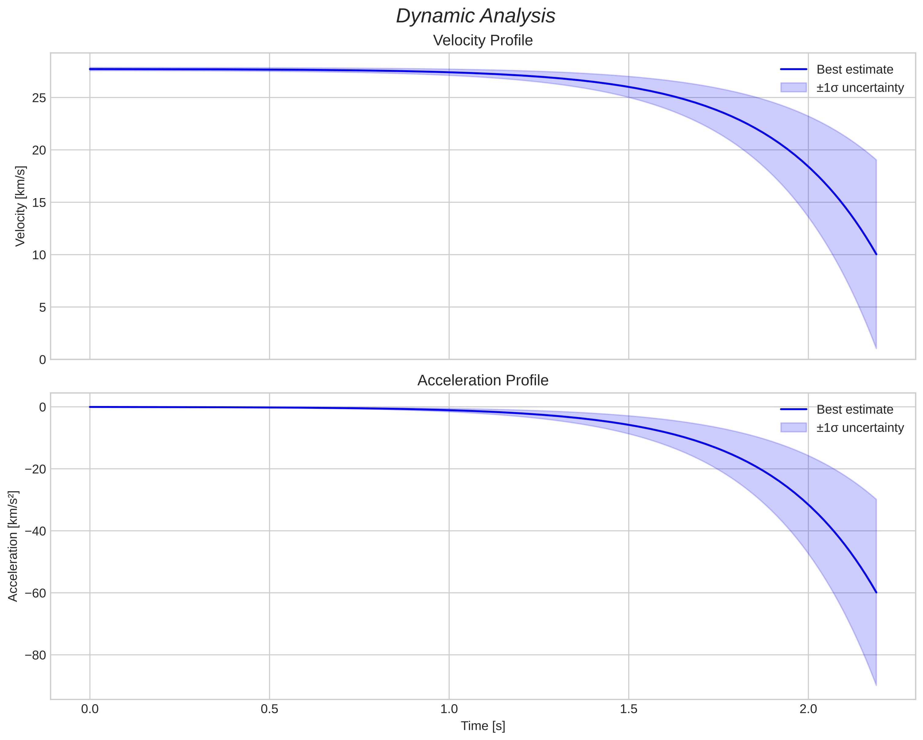speed and acceleration