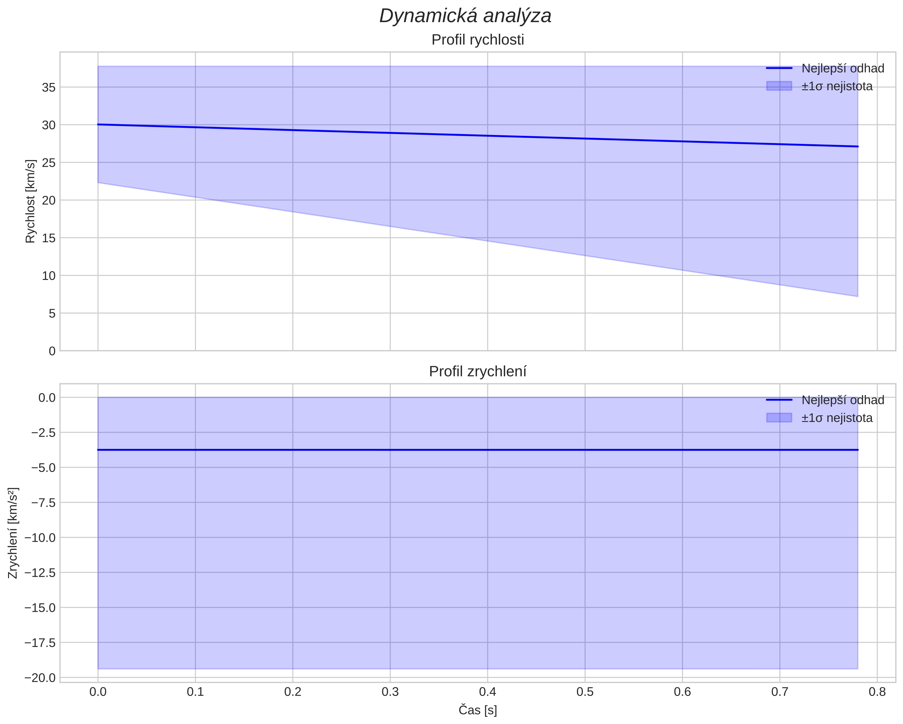 speed and acceleration