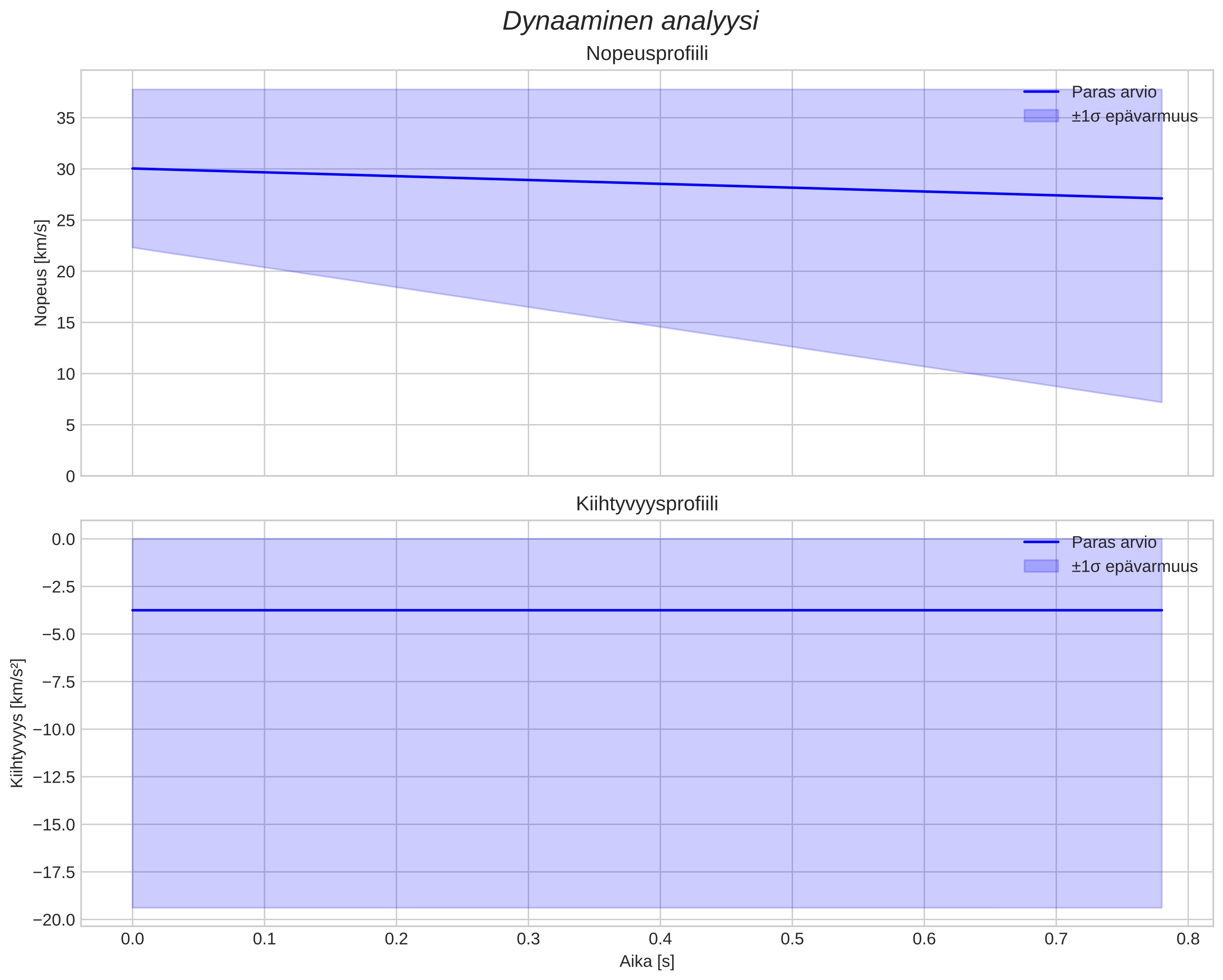 speed and acceleration