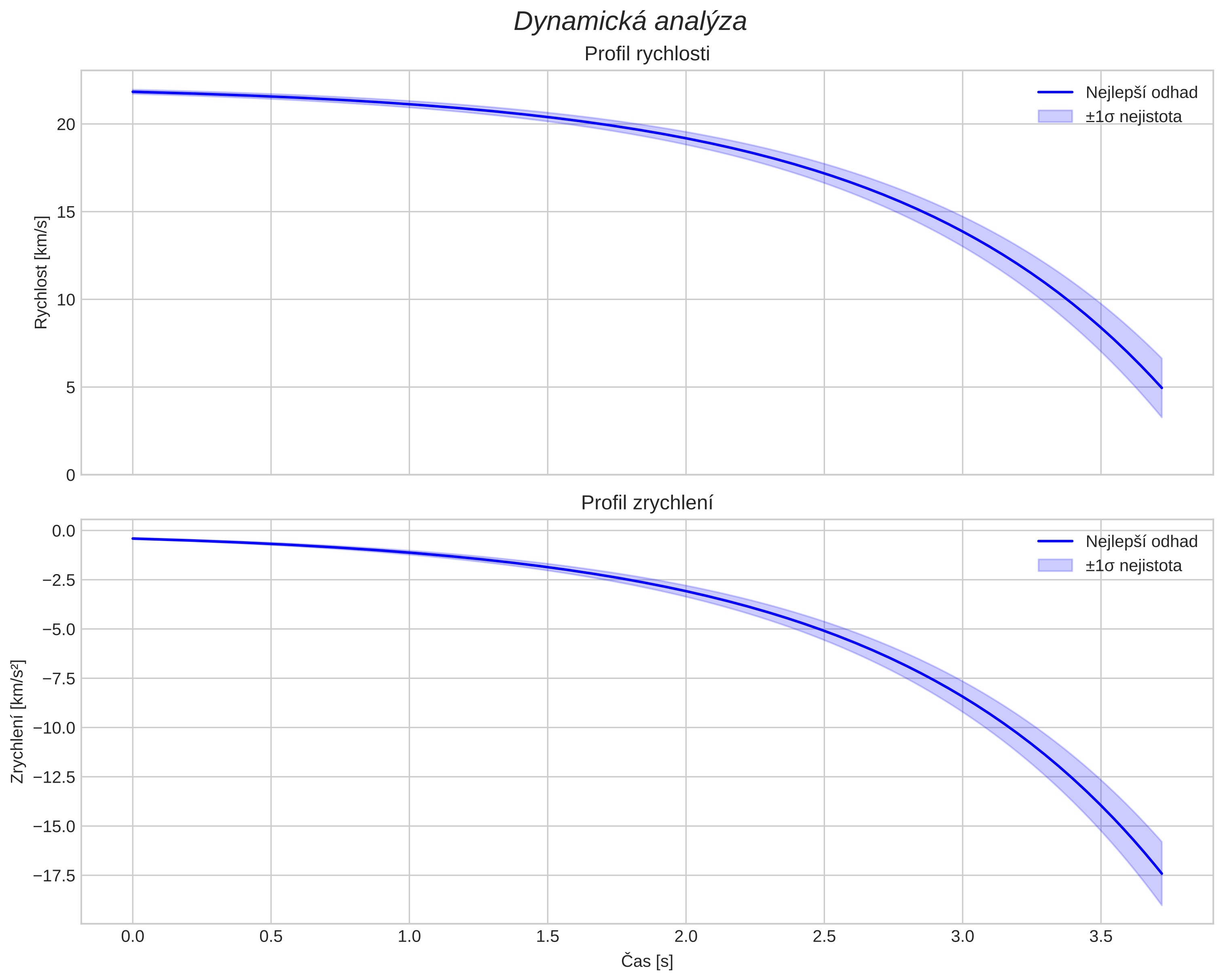 speed and acceleration