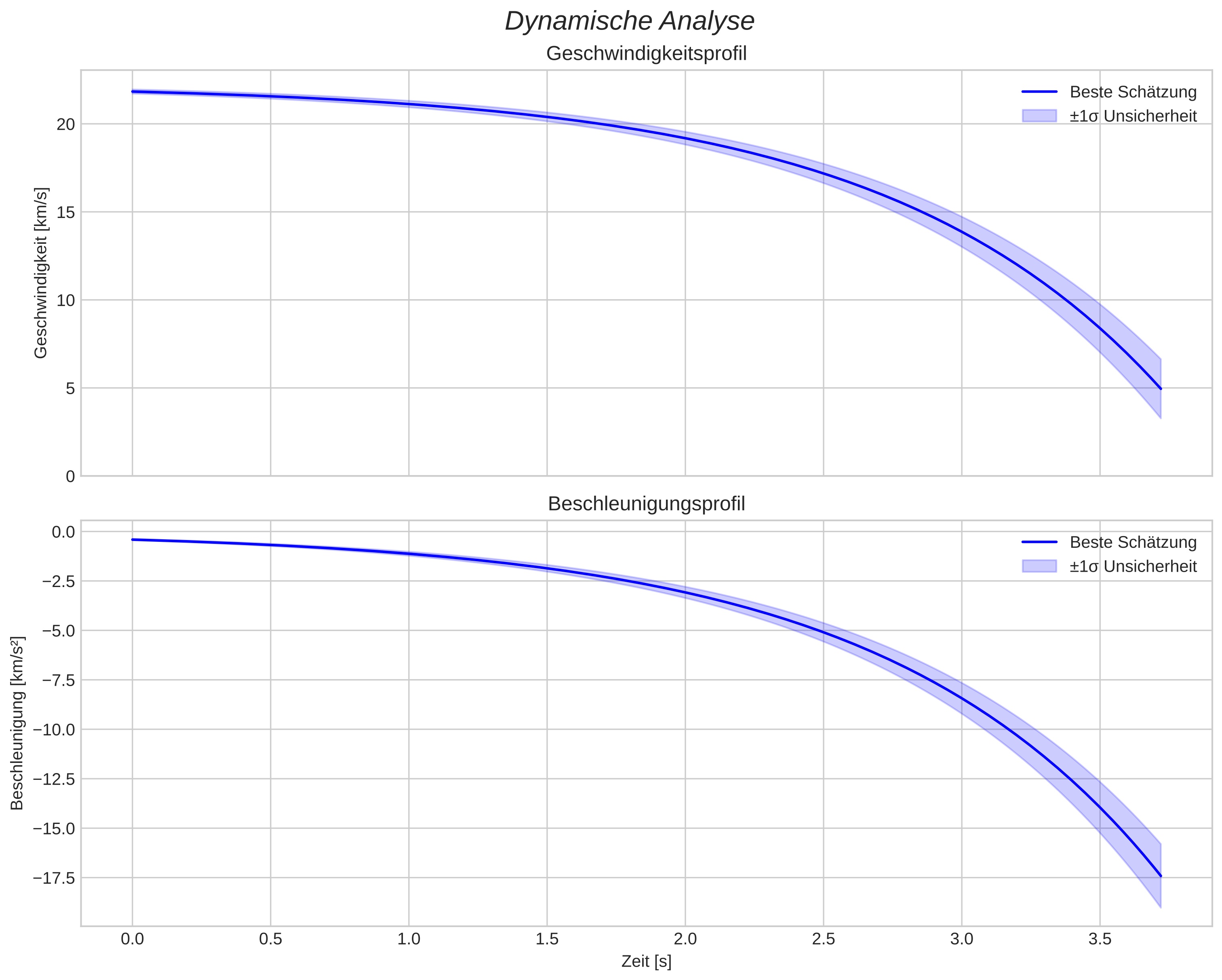 speed and acceleration