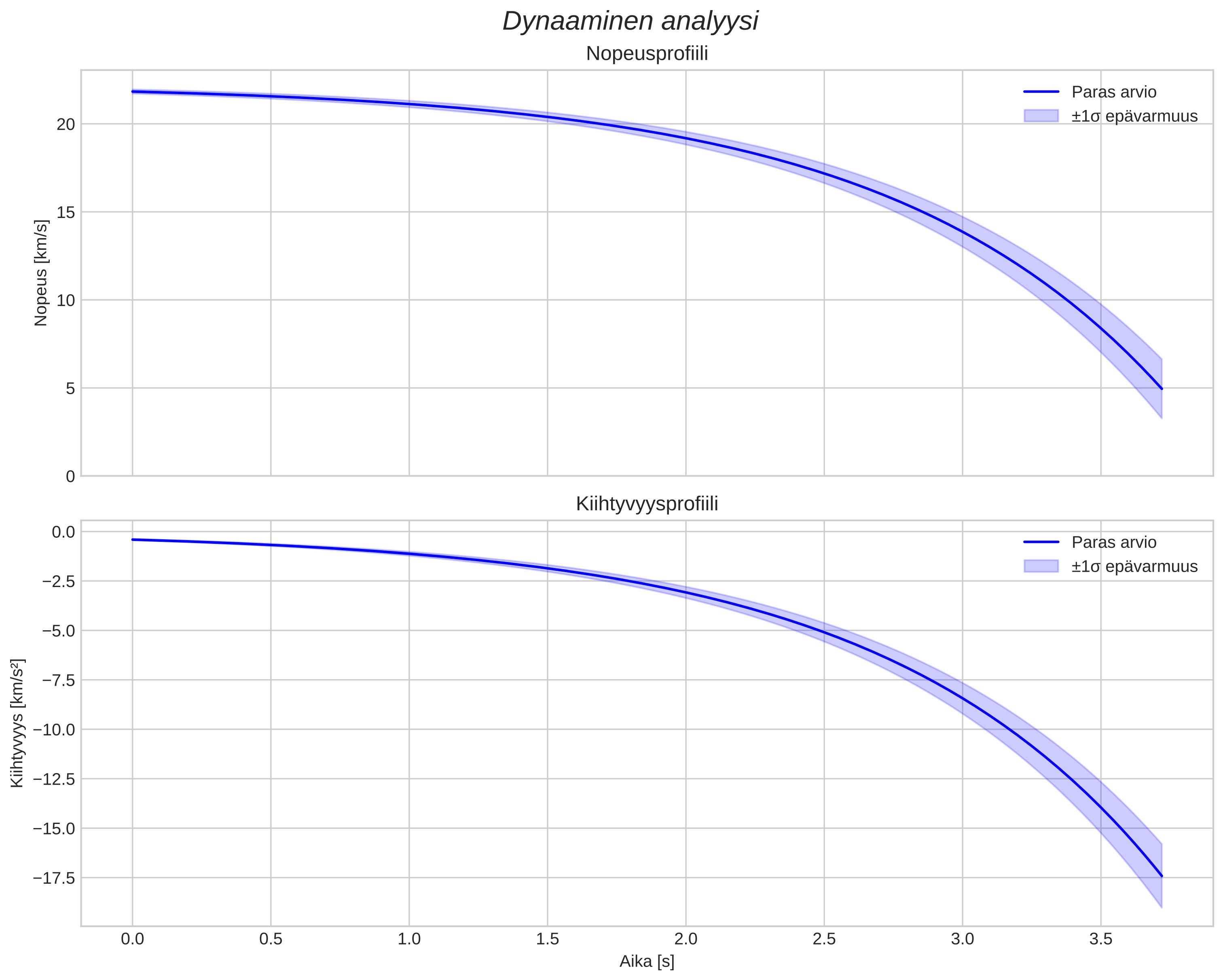 speed and acceleration