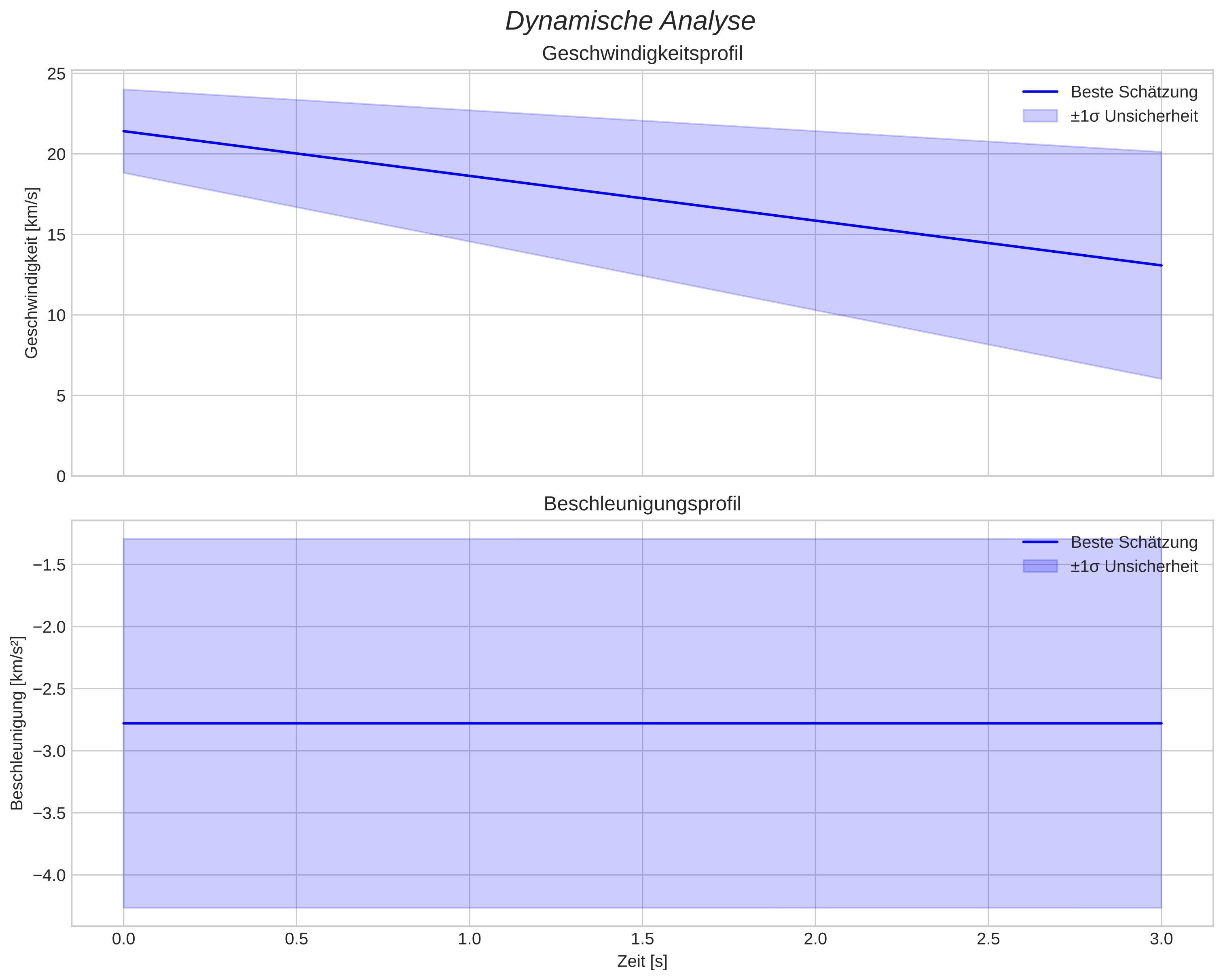 speed and acceleration