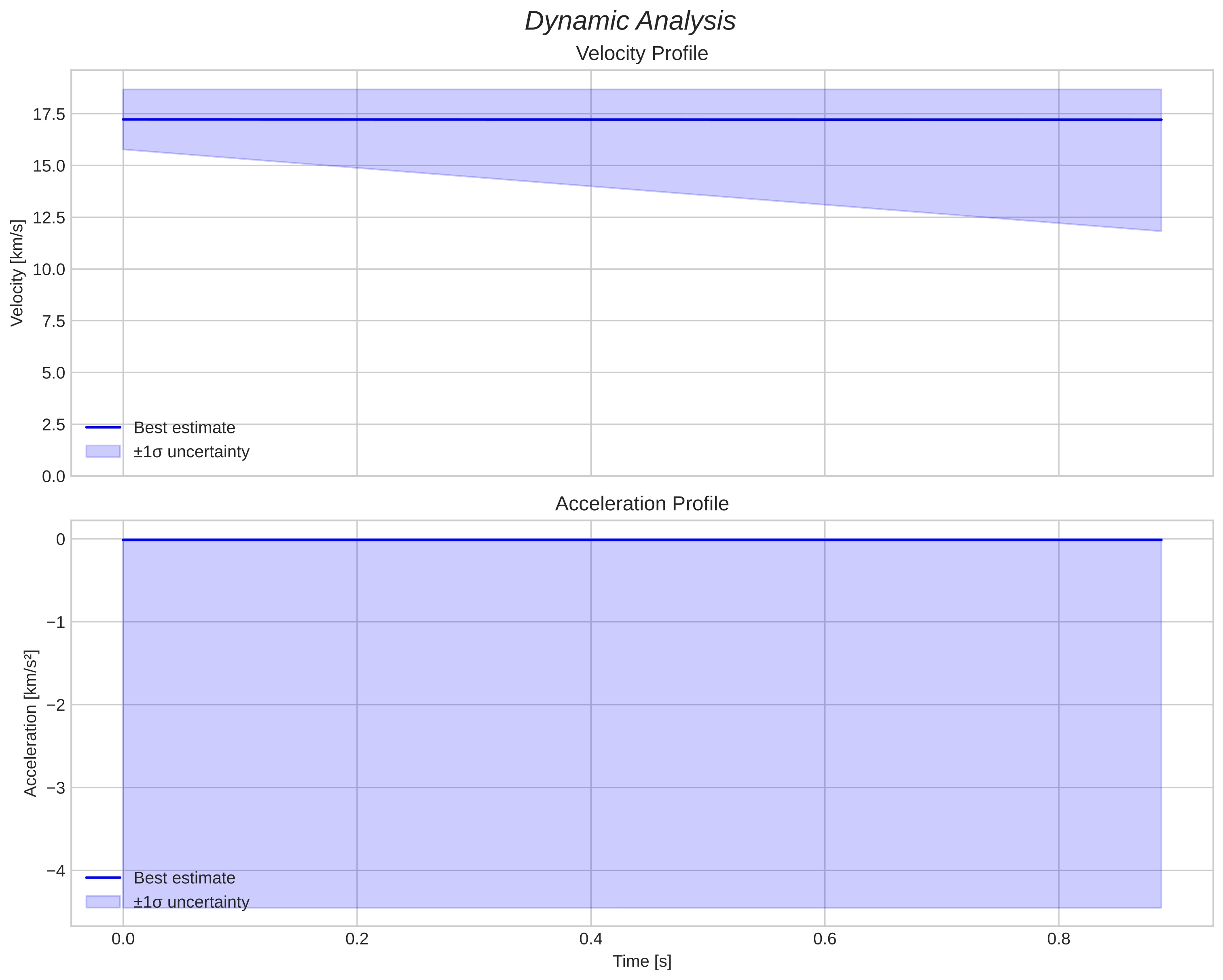 speed and acceleration