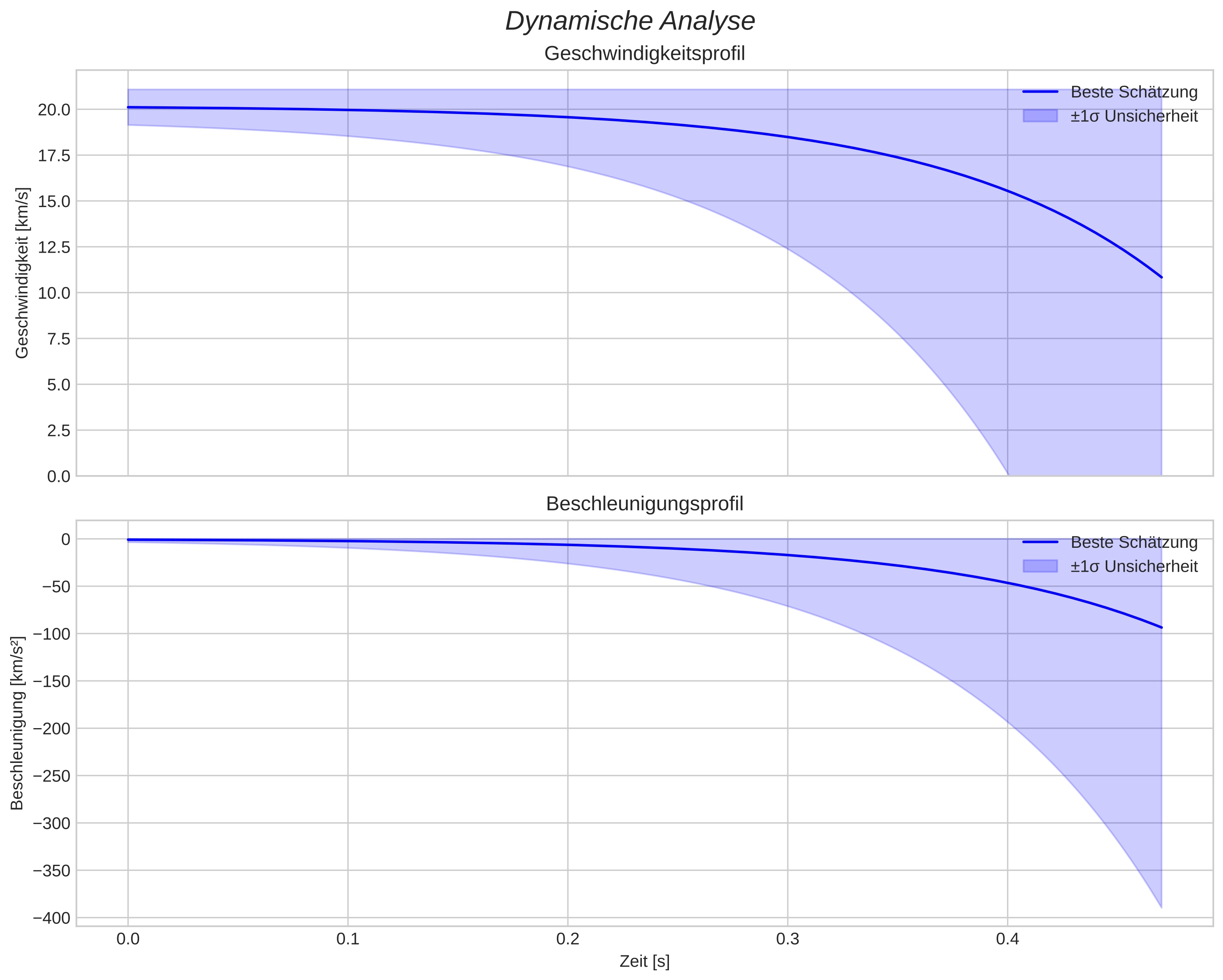 speed and acceleration