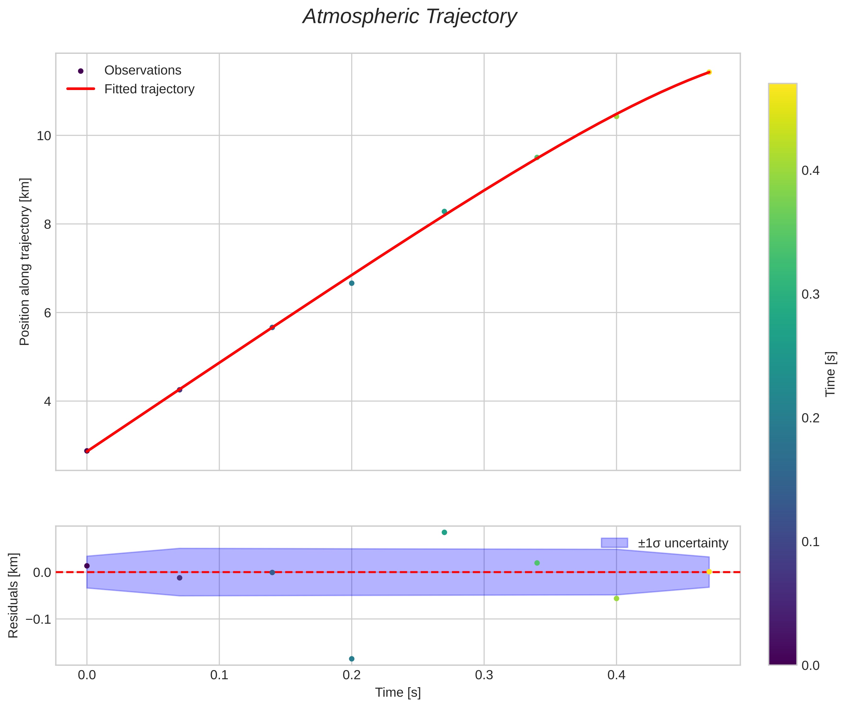 position vs time