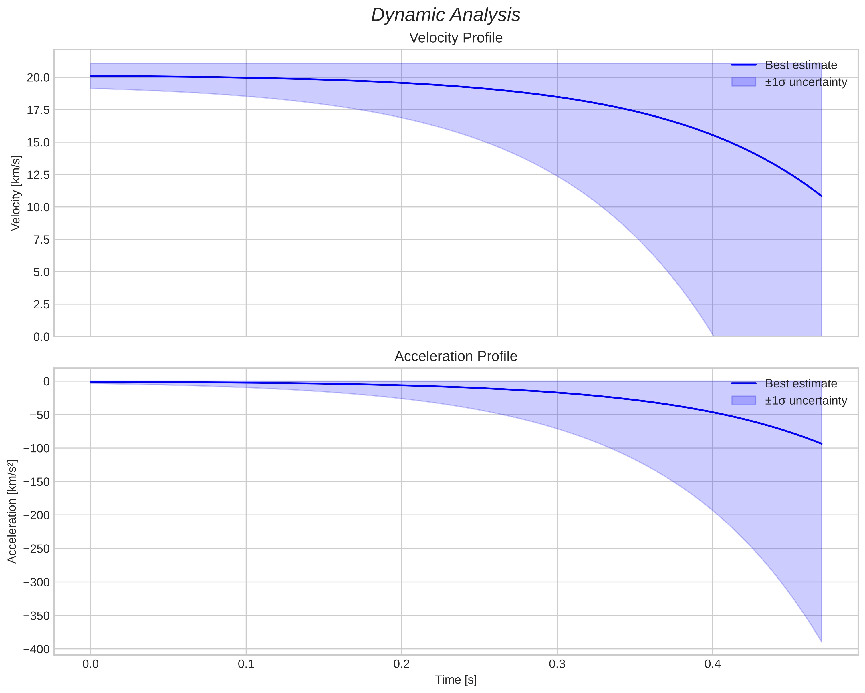 speed and acceleration
