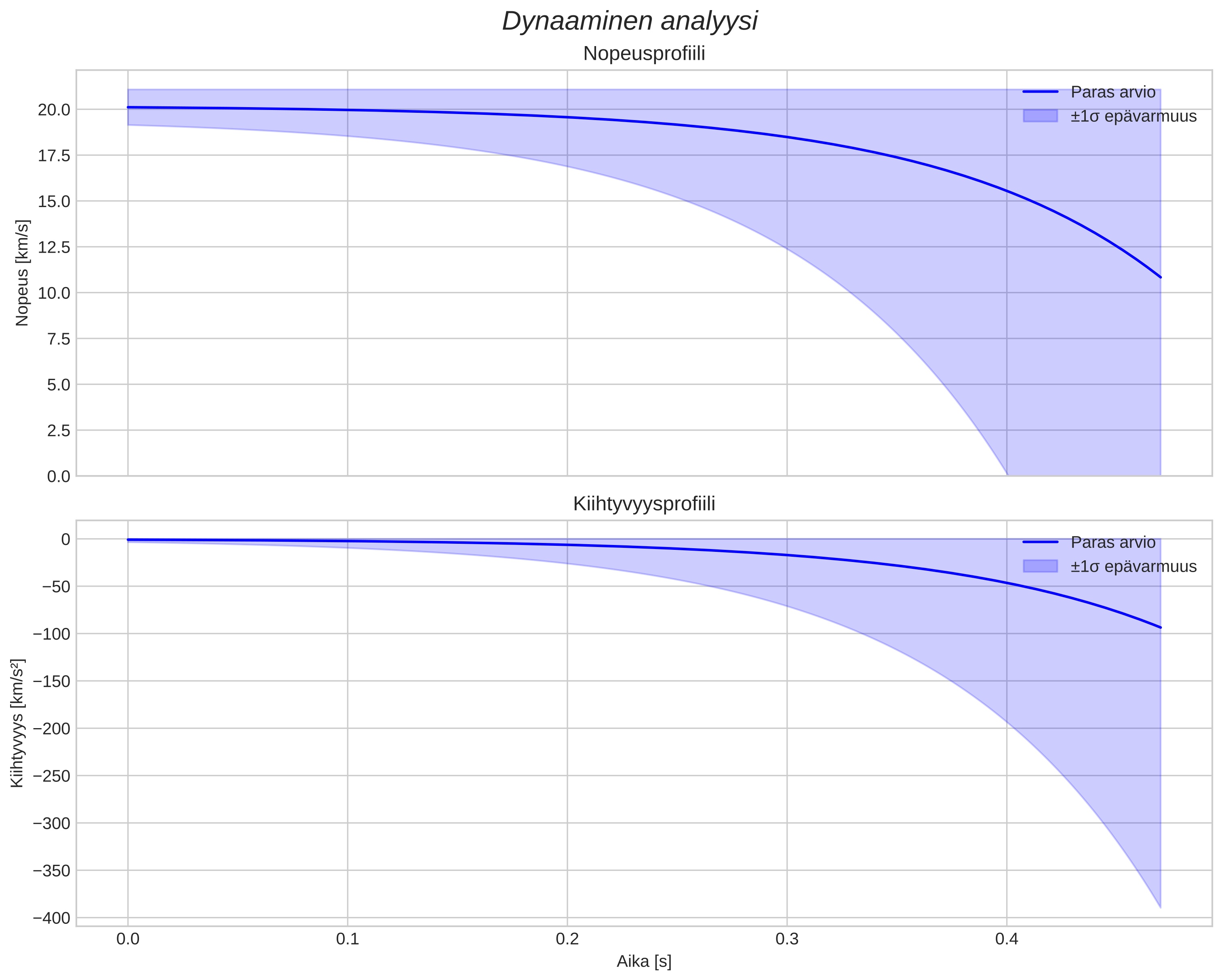 speed and acceleration