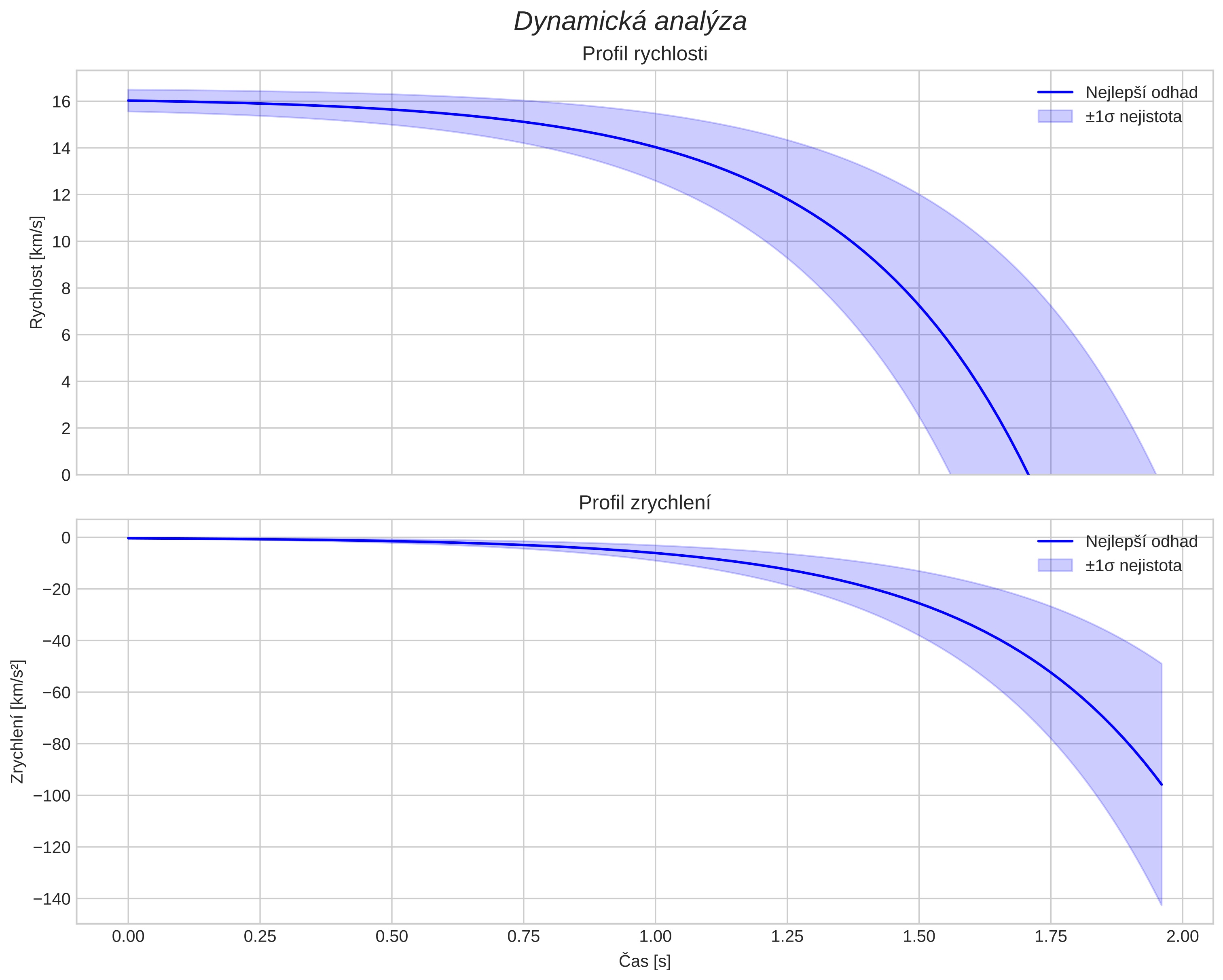 speed and acceleration