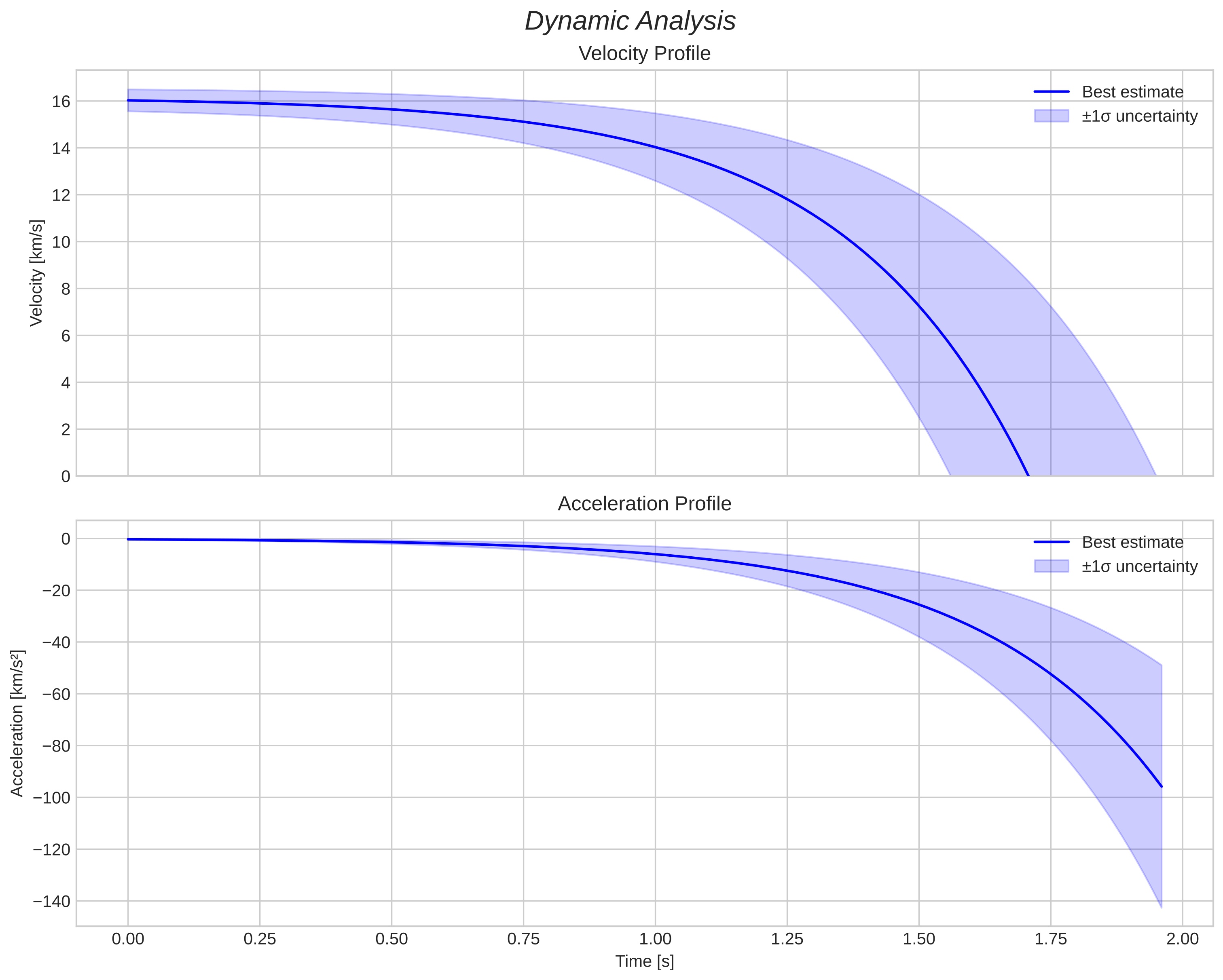 speed and acceleration