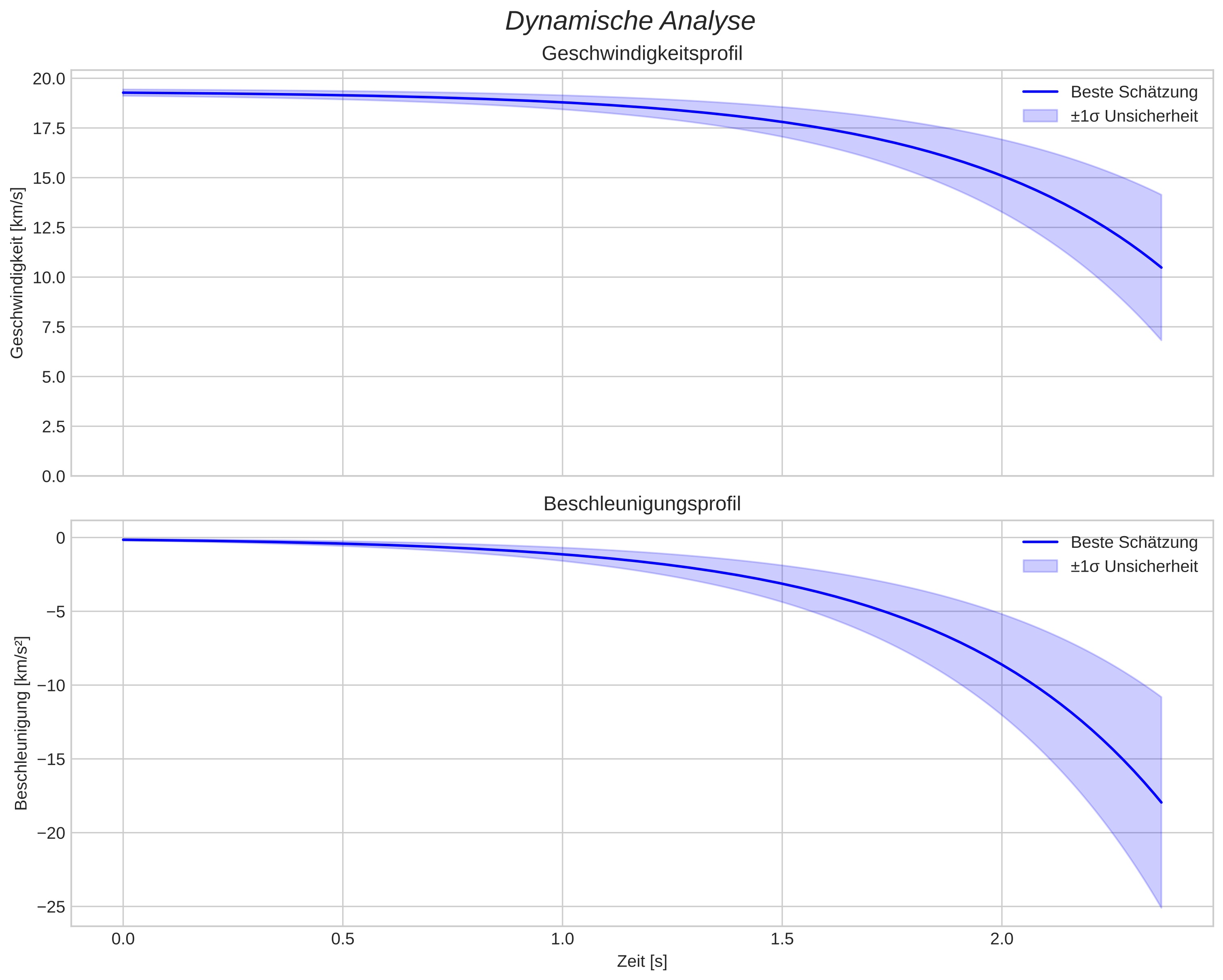 speed and acceleration