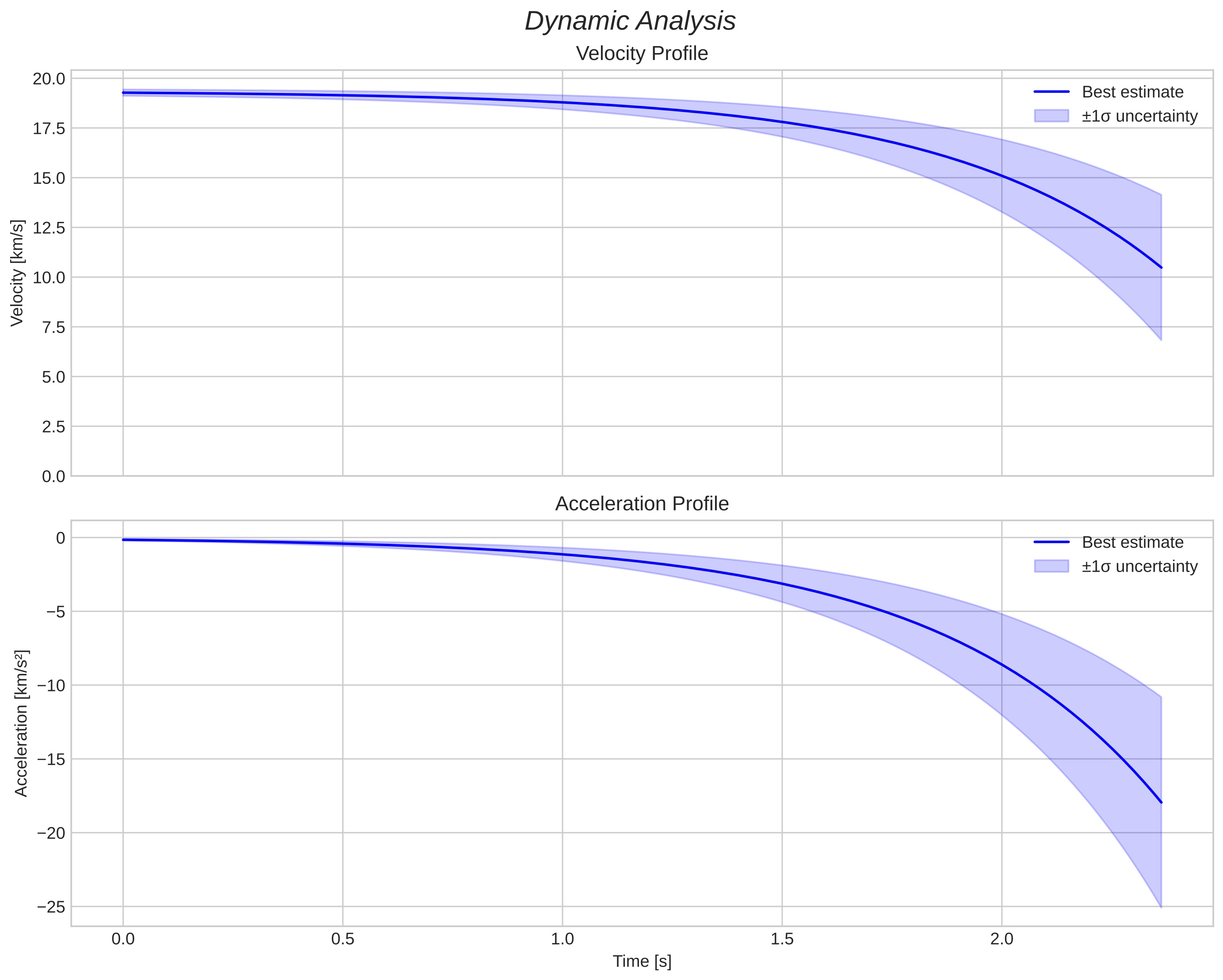speed and acceleration