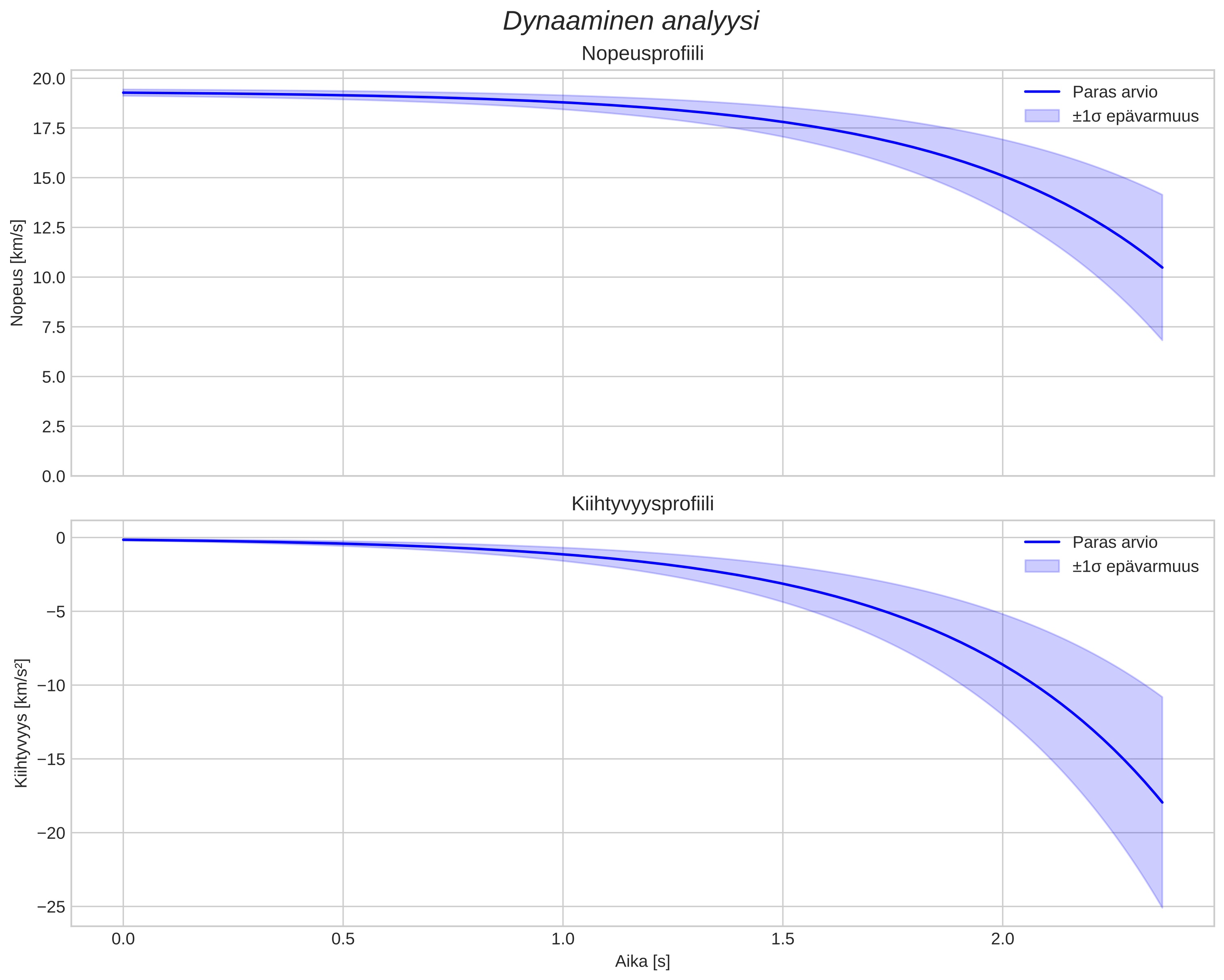 speed and acceleration