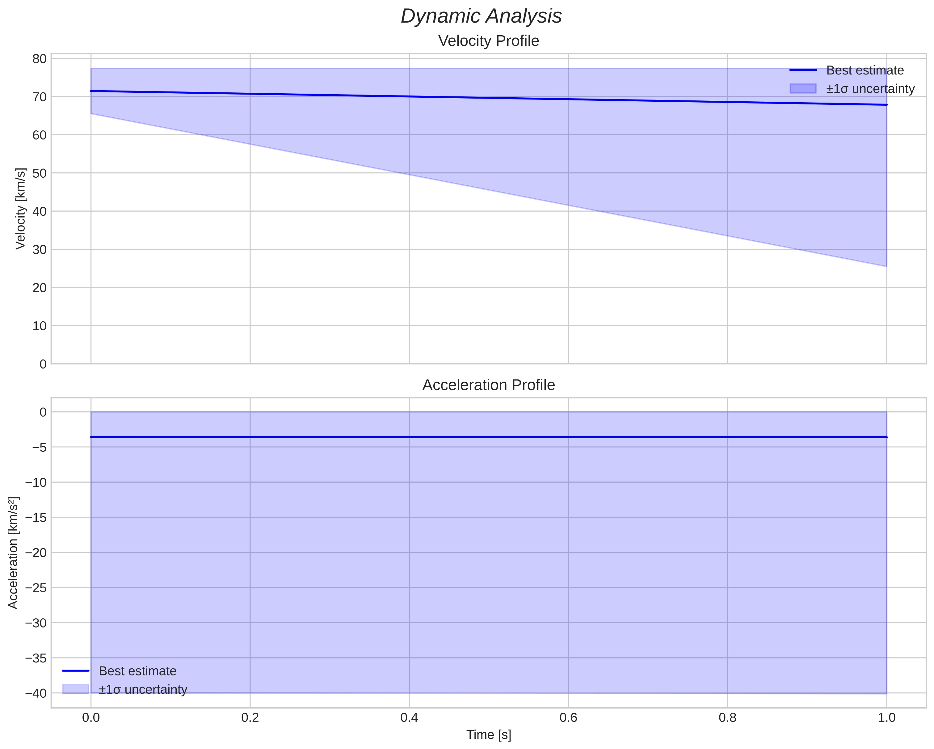 speed and acceleration
