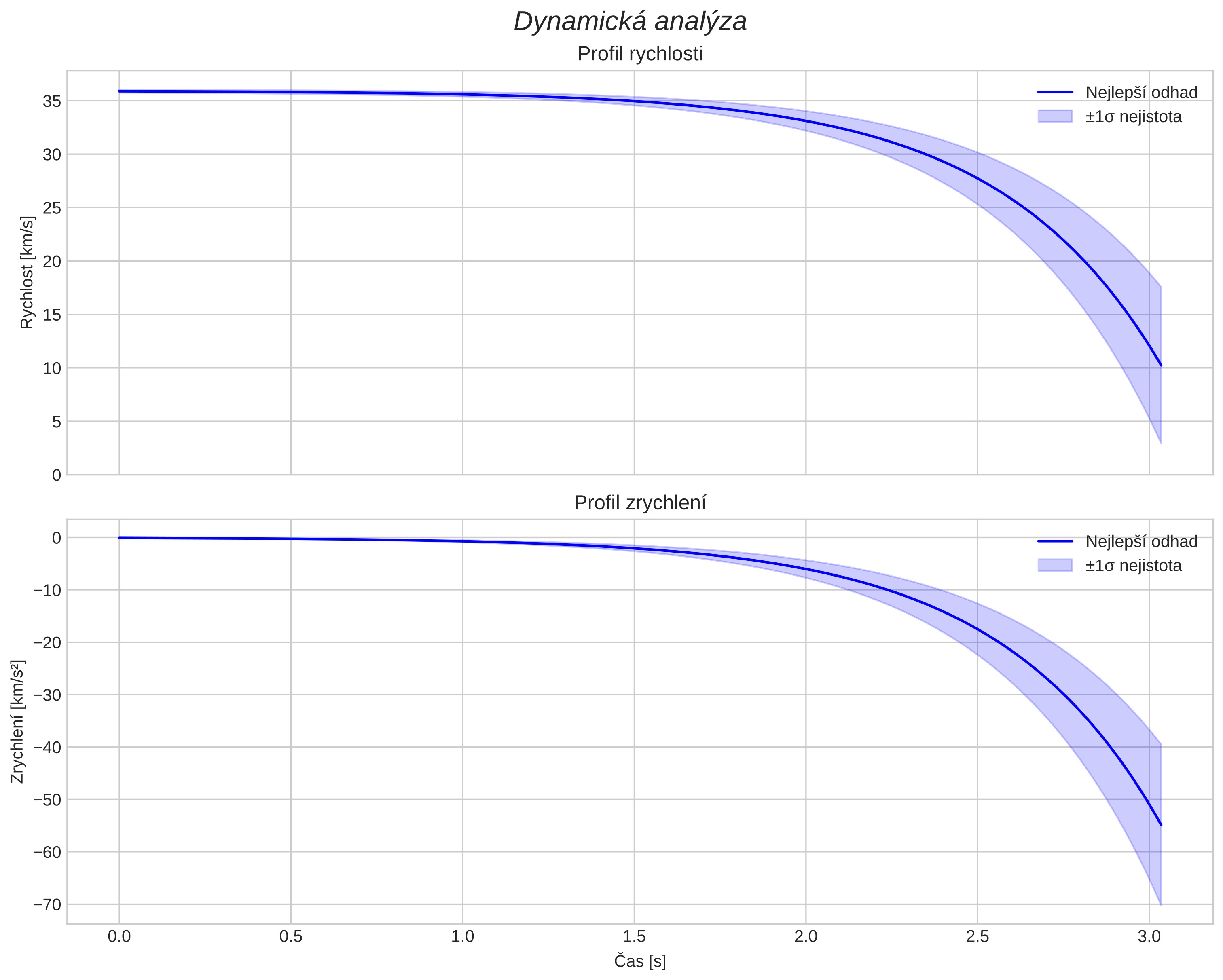 speed and acceleration