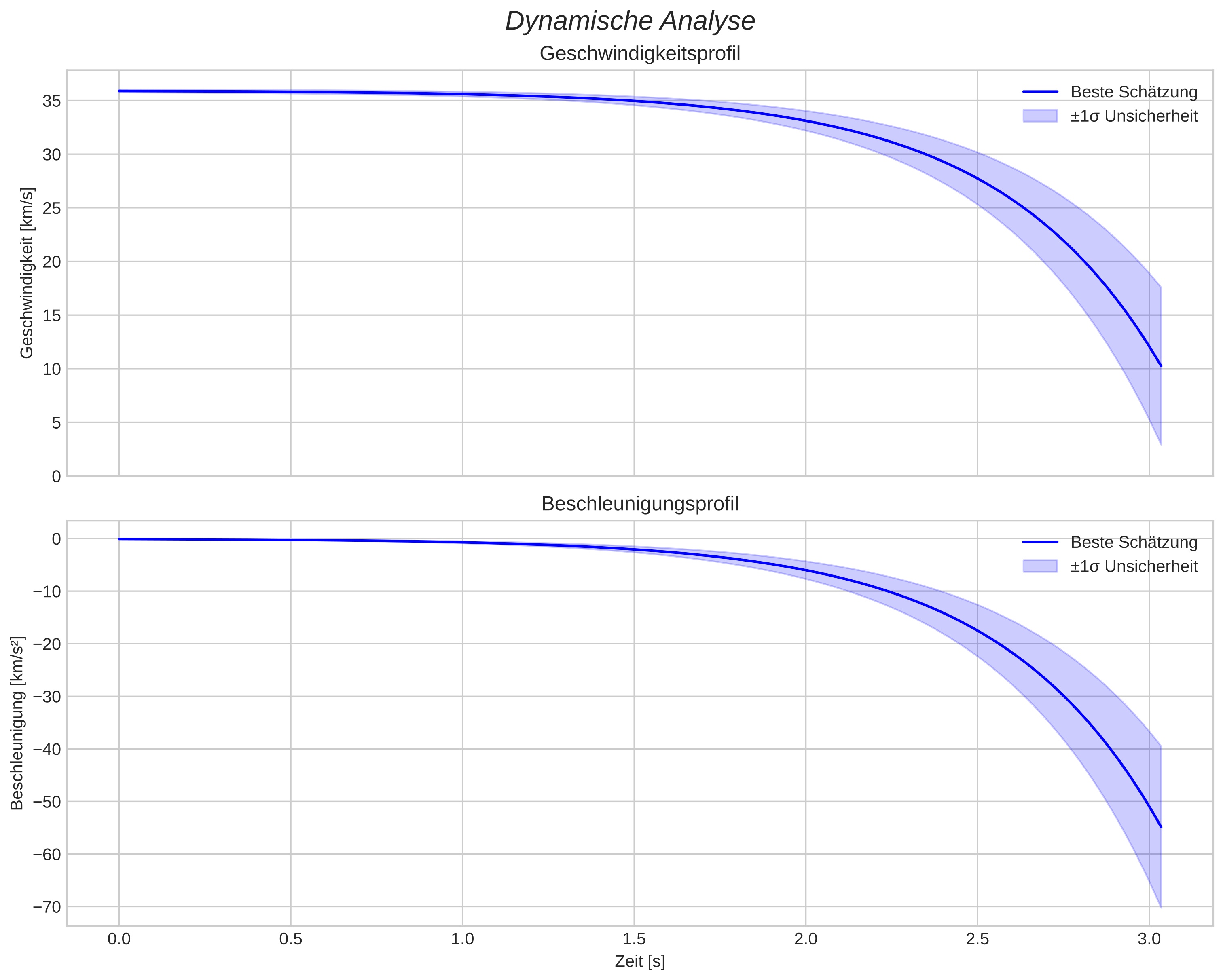 speed and acceleration