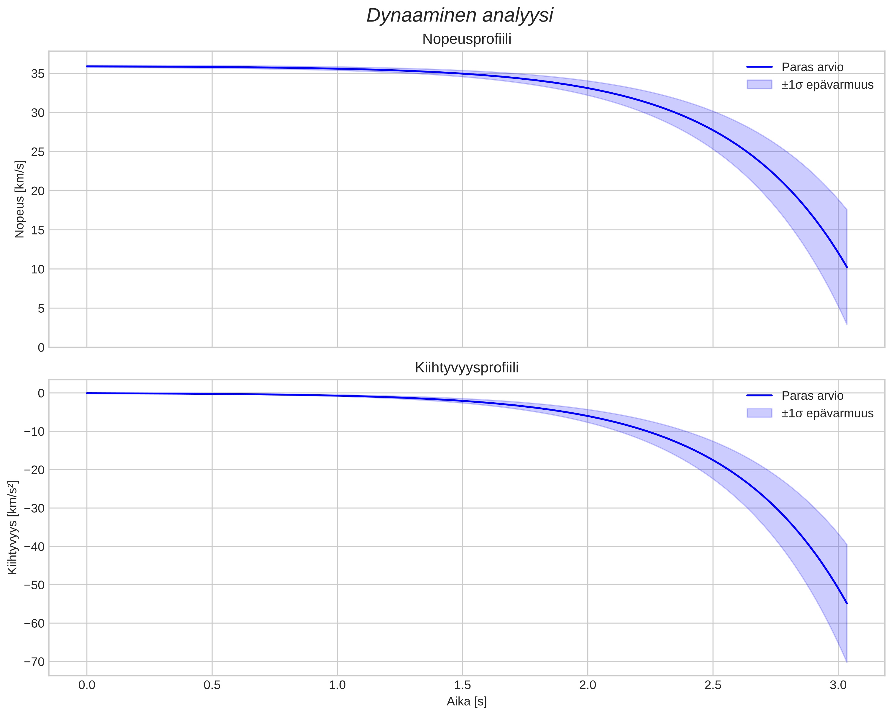 speed and acceleration