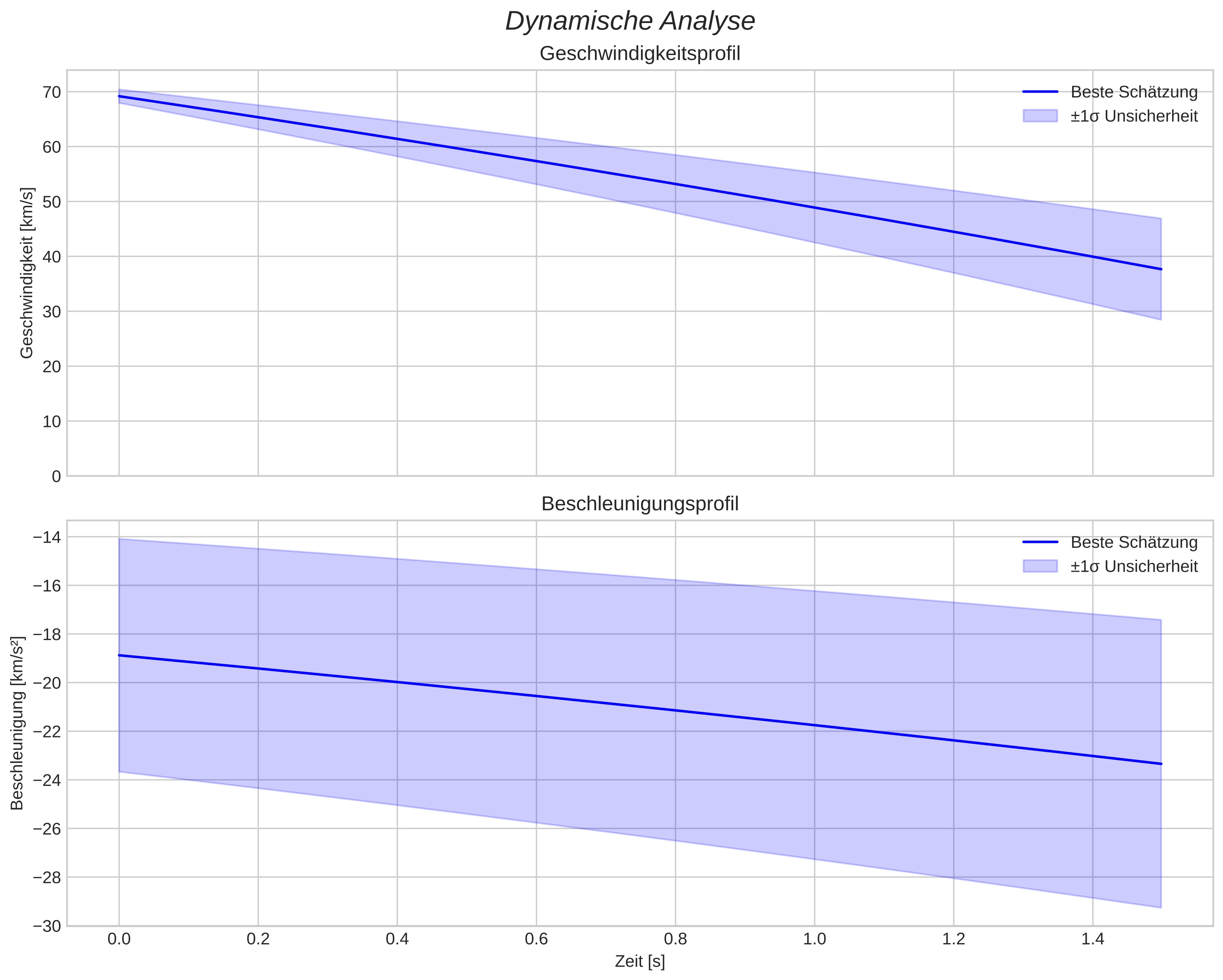 speed and acceleration