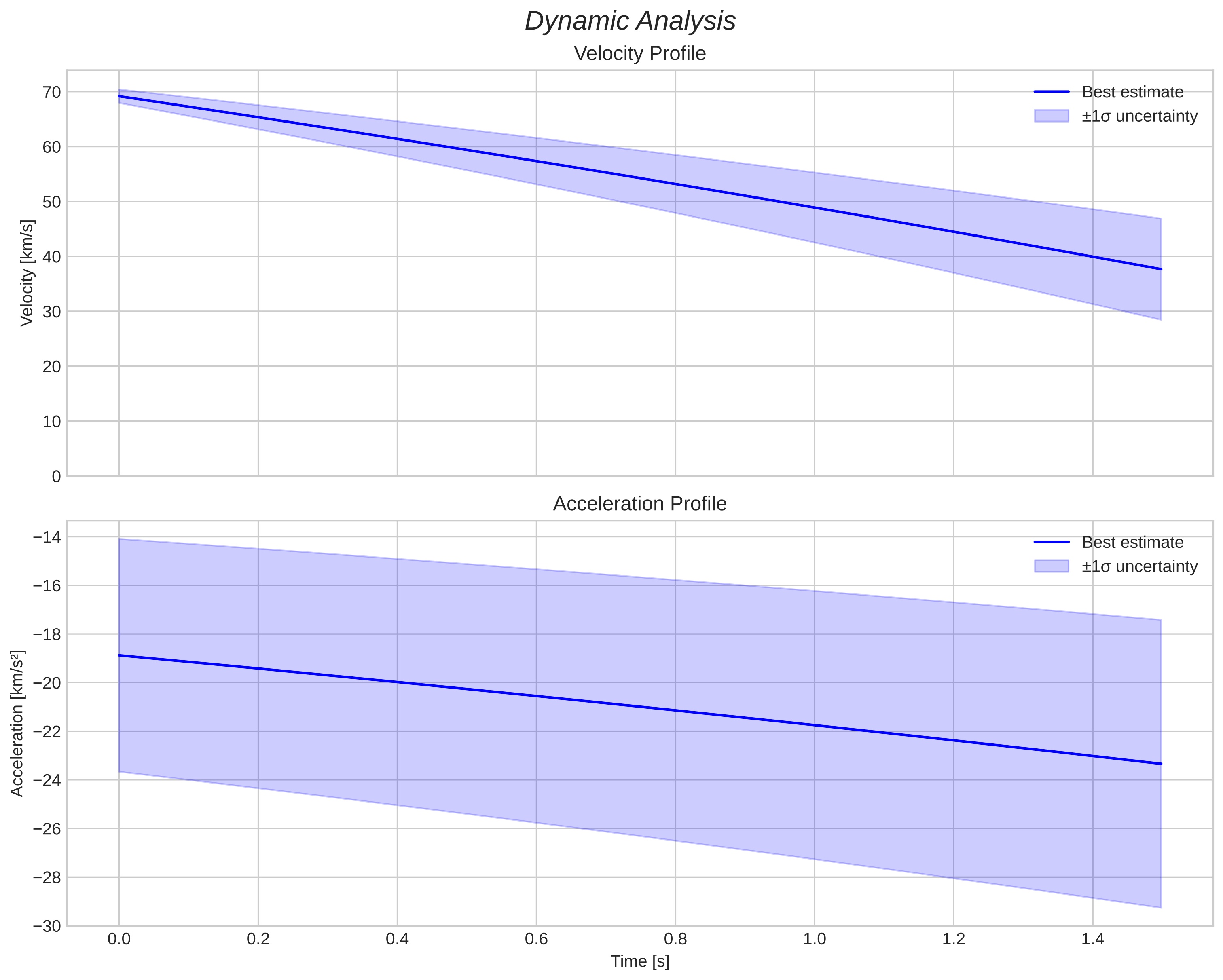 speed and acceleration