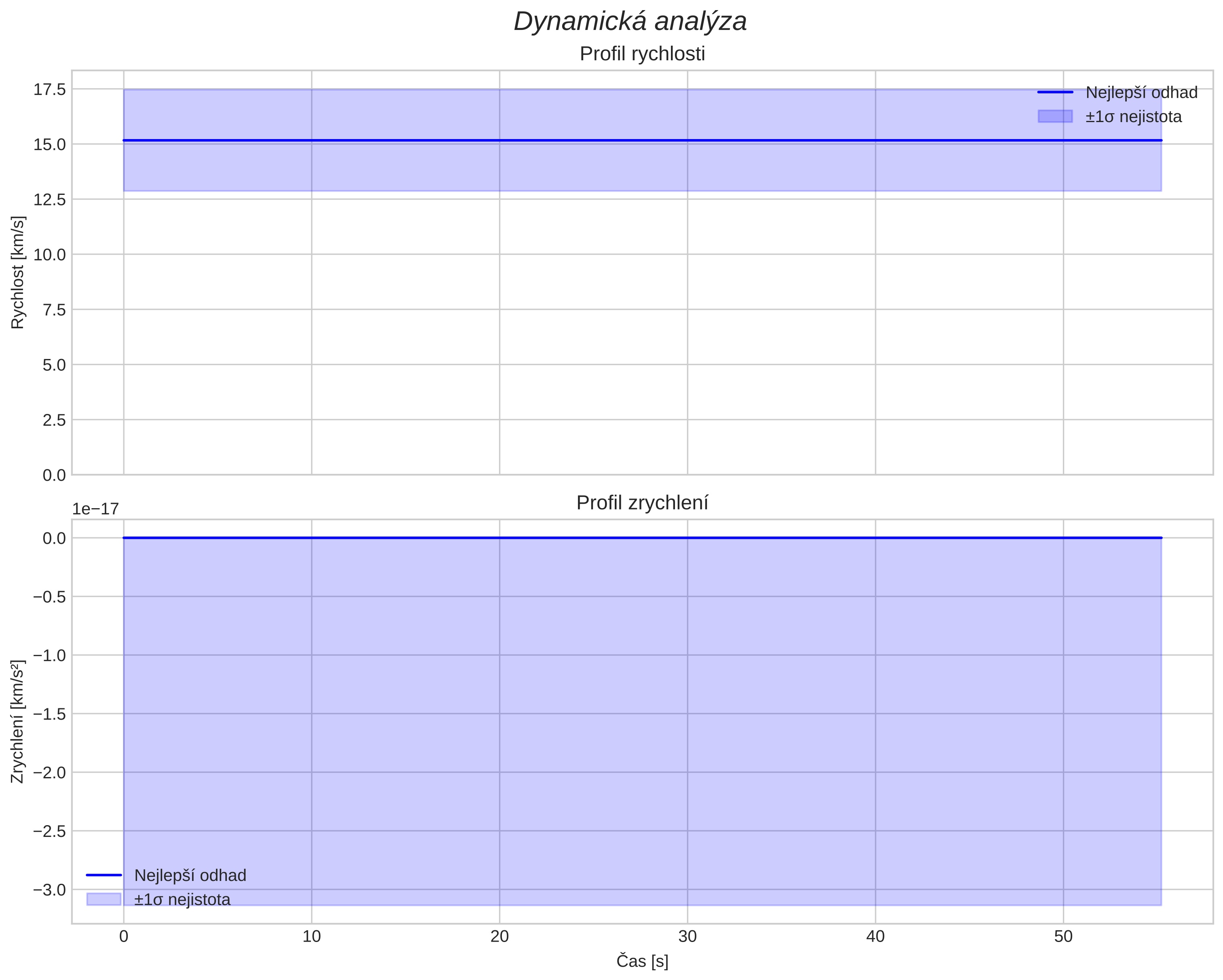 speed and acceleration