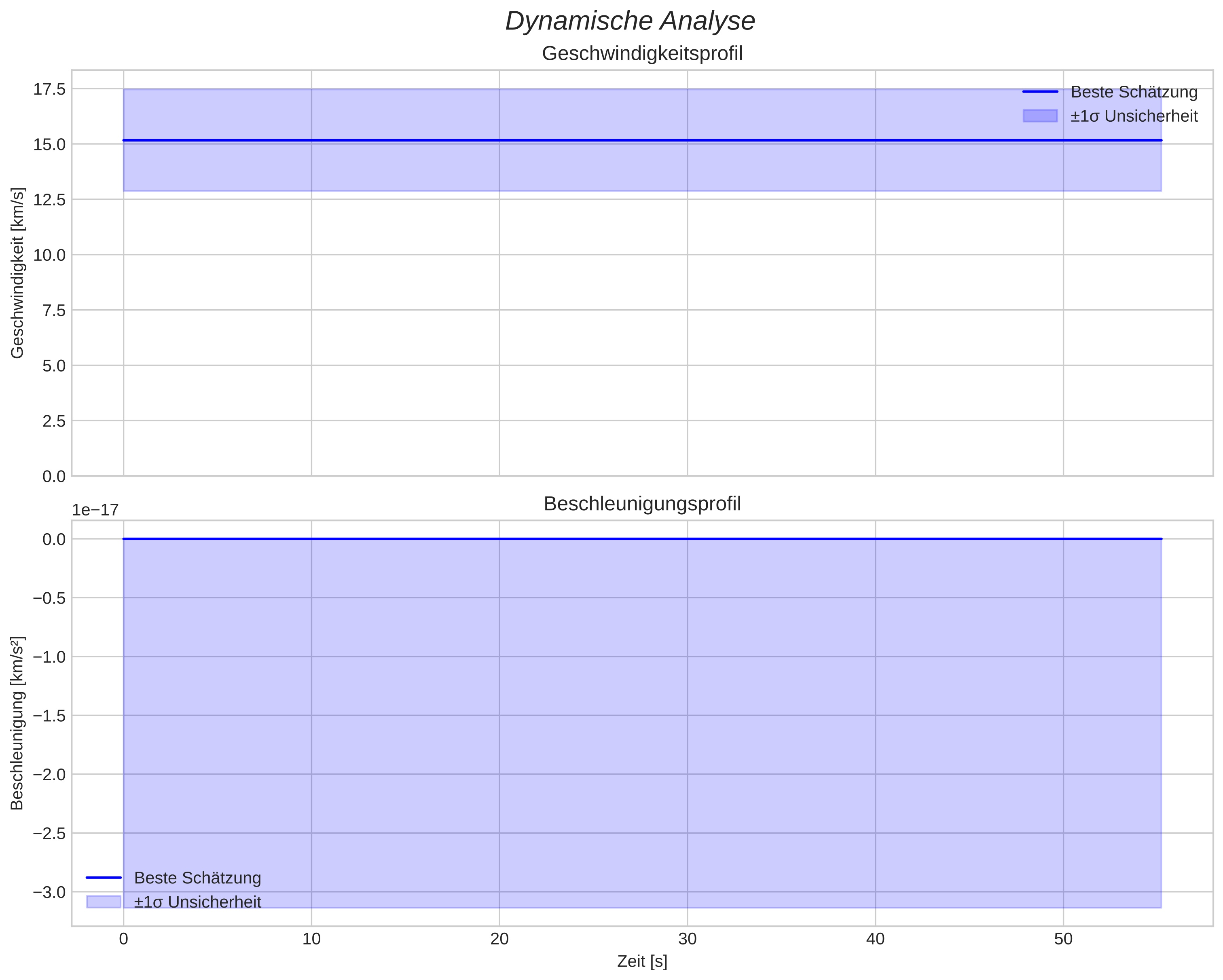 speed and acceleration