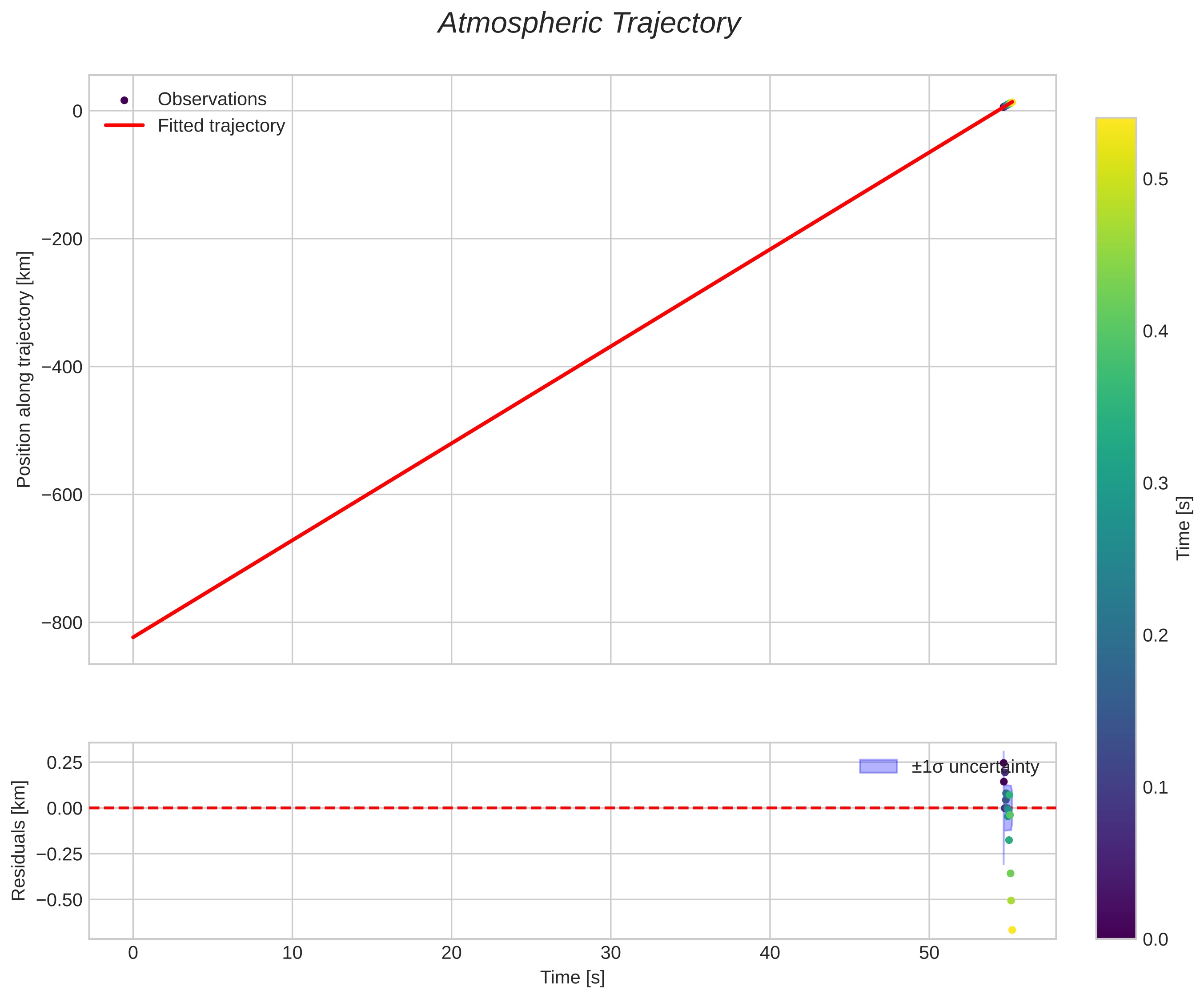 position vs time