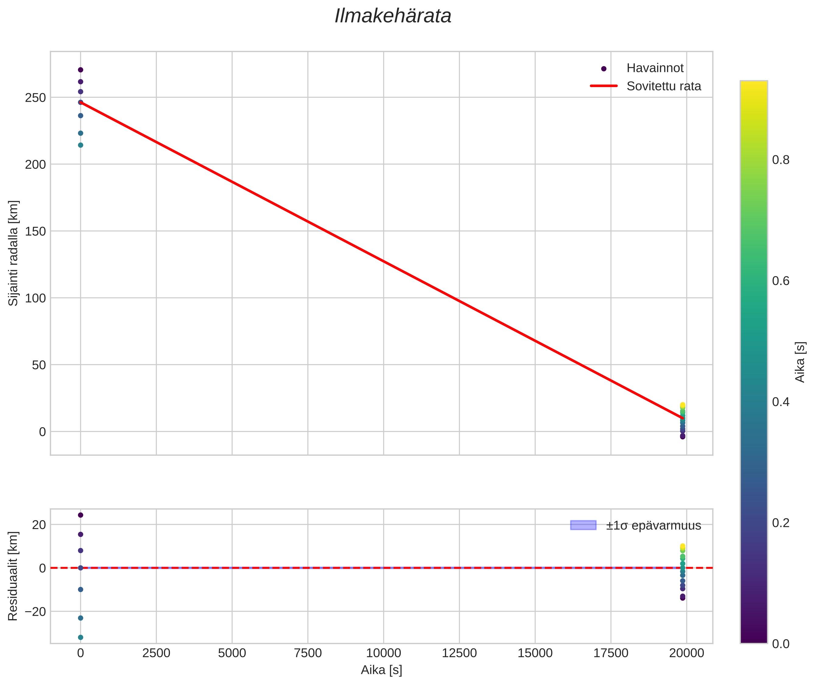 position vs time