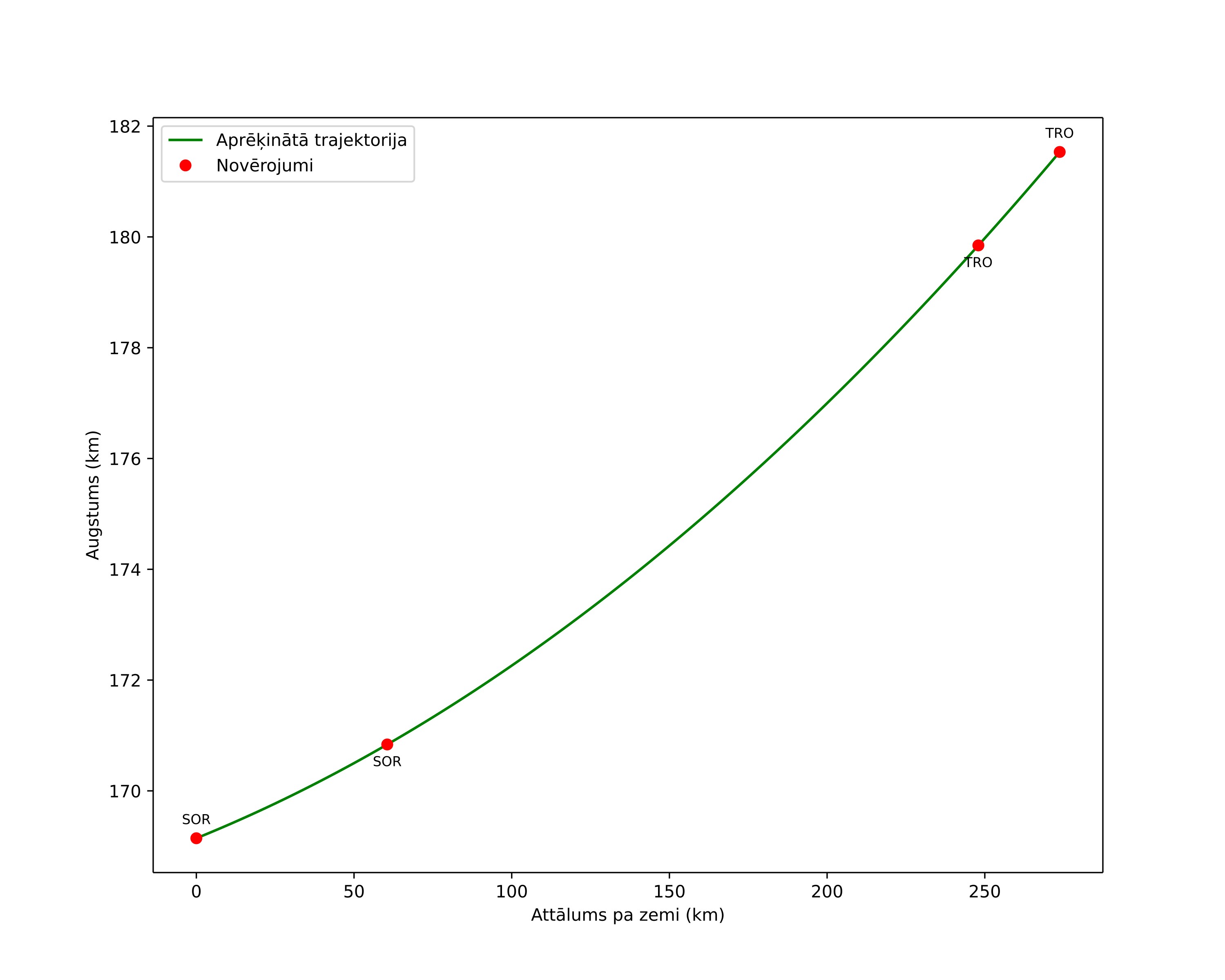 height profile