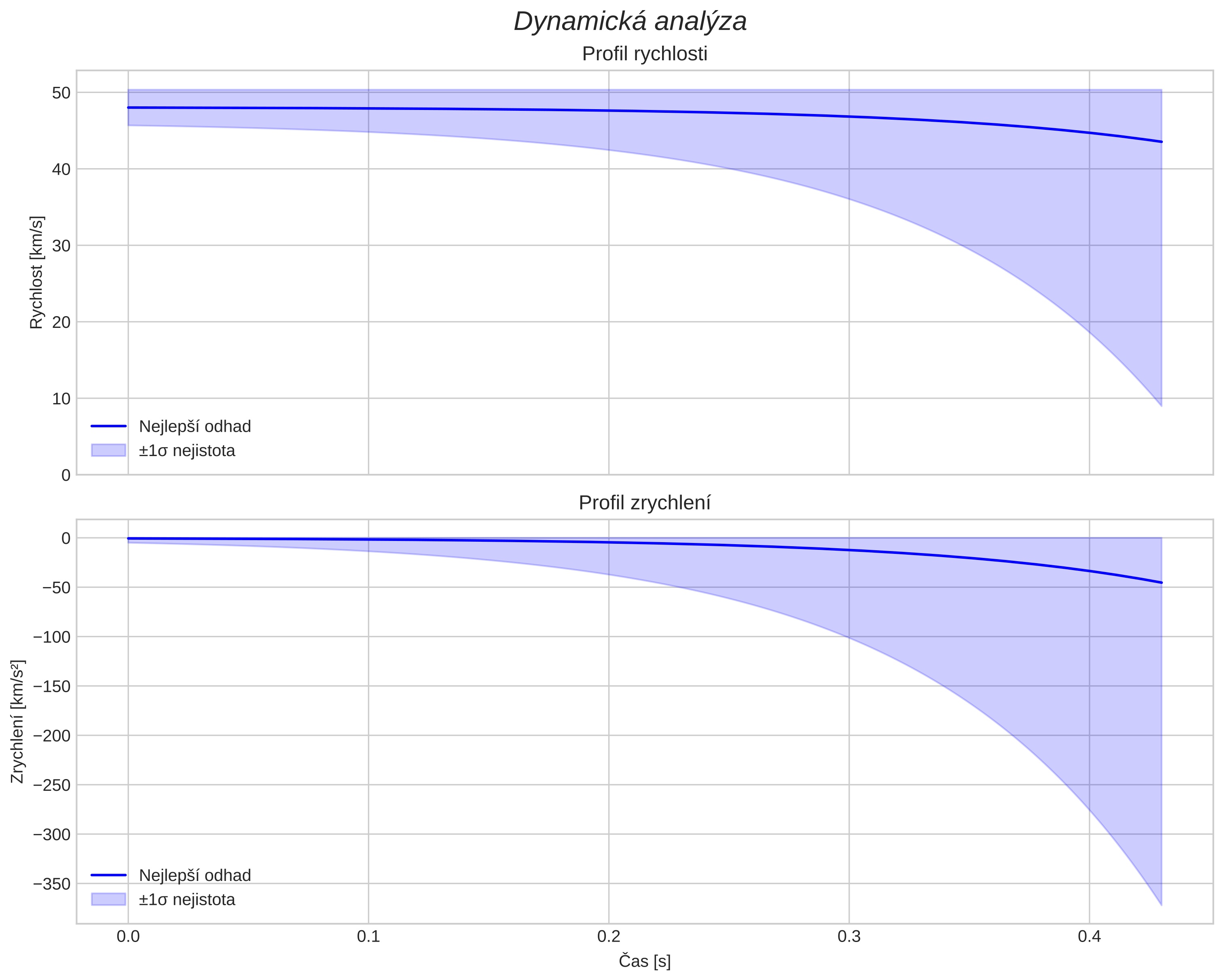 speed and acceleration