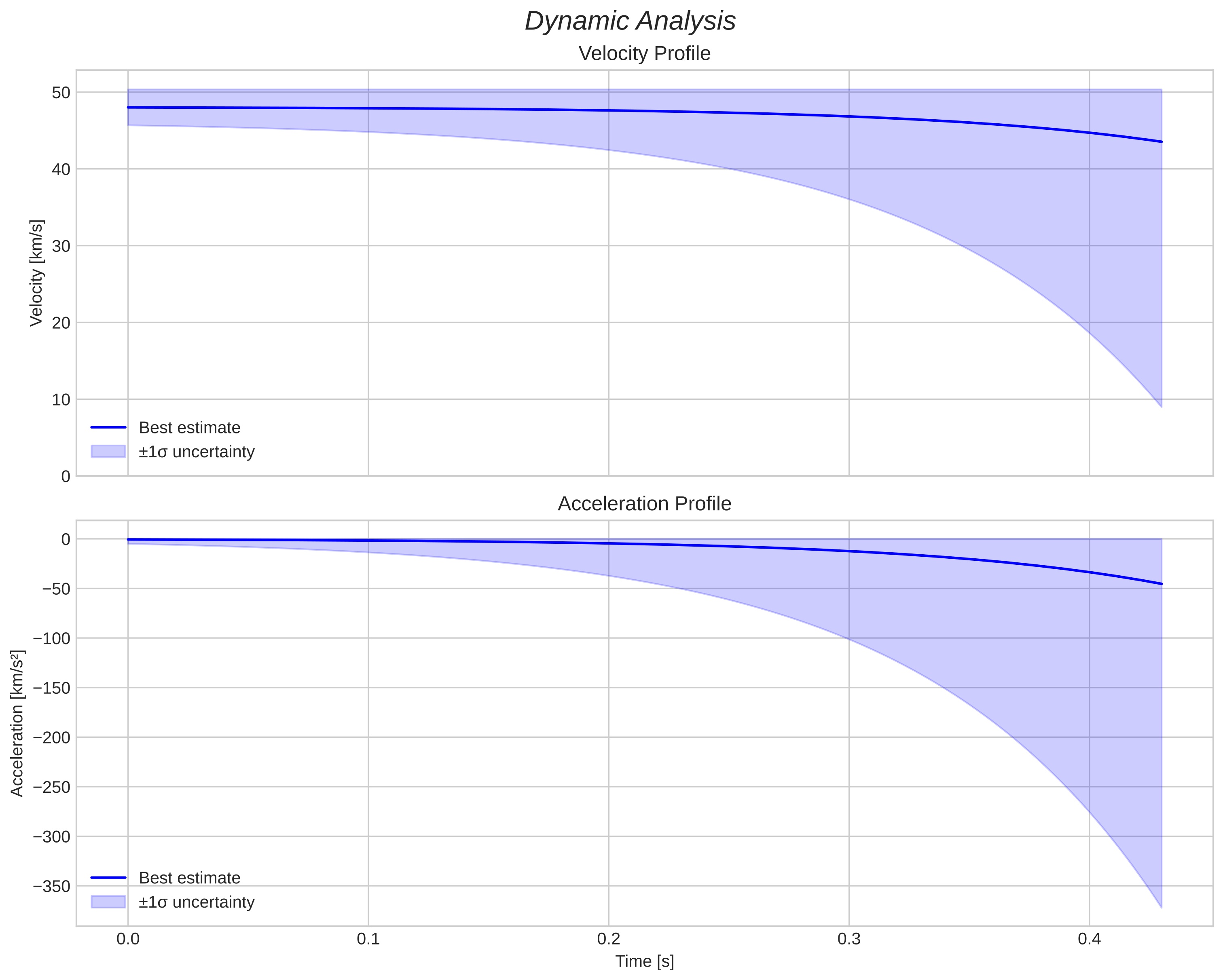 speed and acceleration