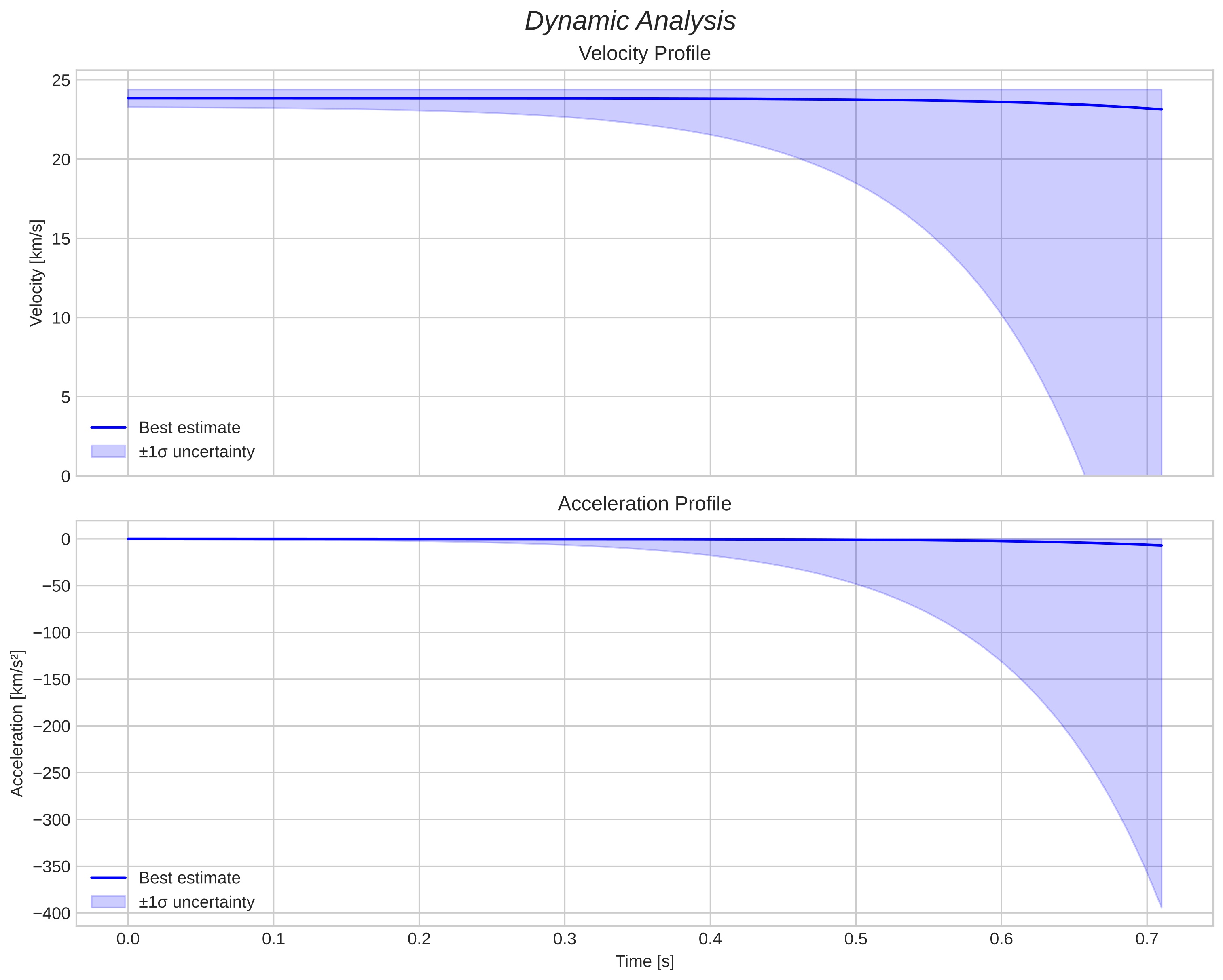 speed and acceleration